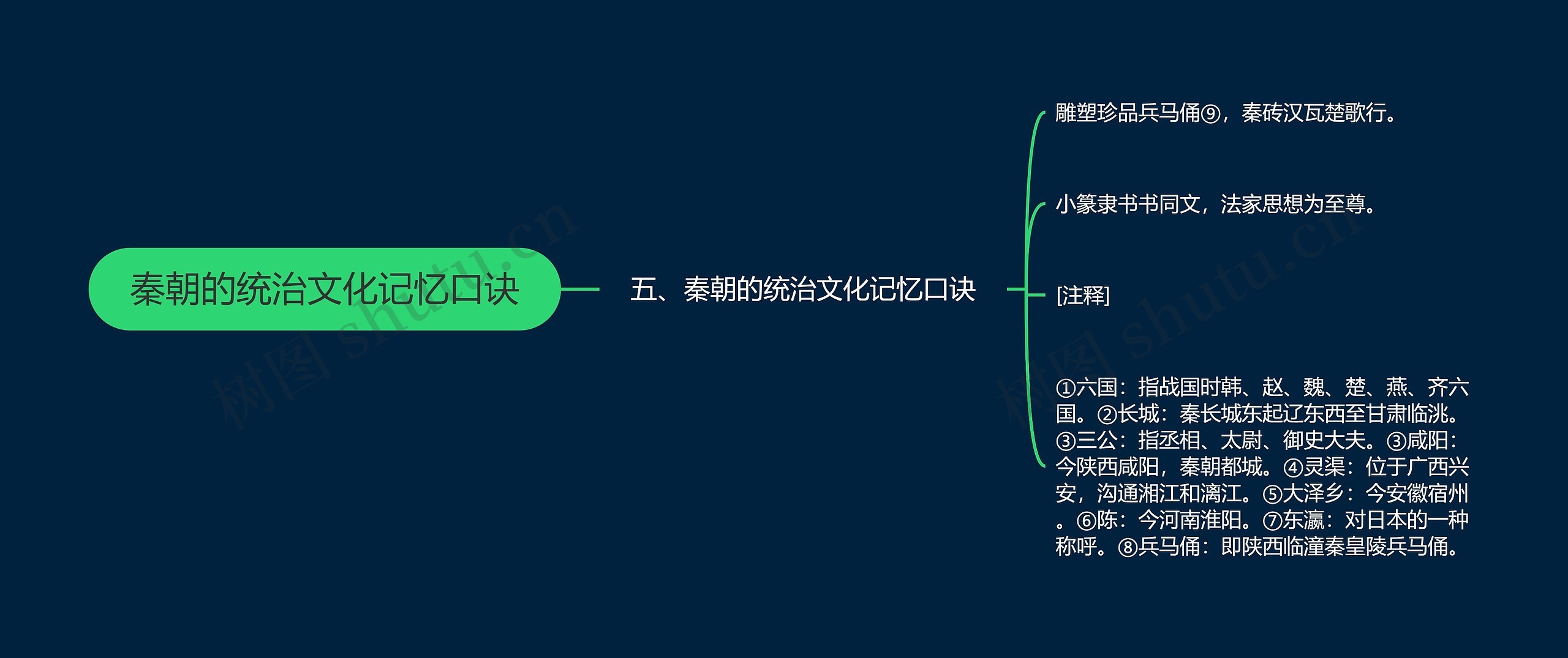 秦朝的统治文化记忆口诀