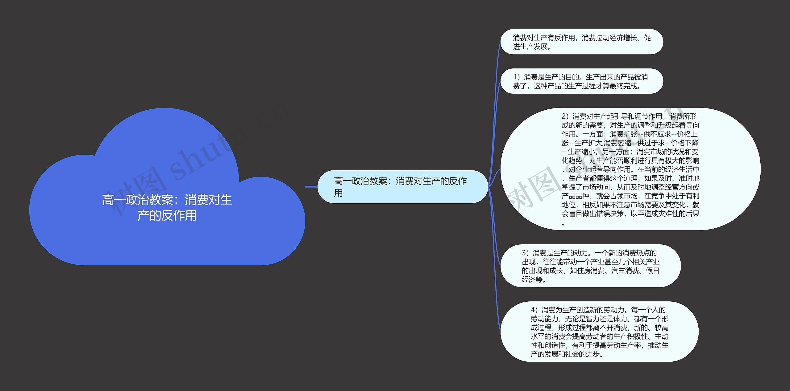 高一政治教案：消费对生产的反作用思维导图