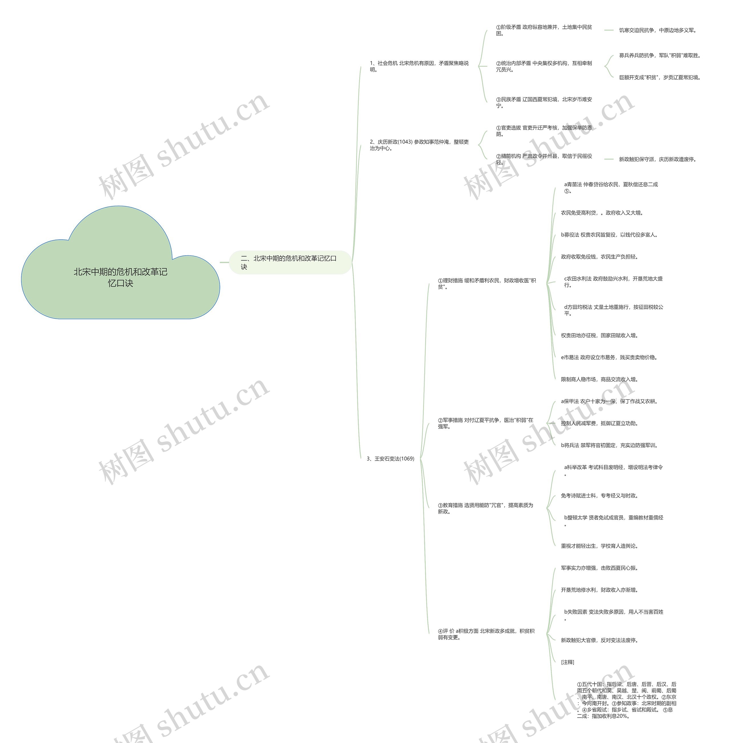 北宋中期的危机和改革记忆口诀思维导图高清图 北宋中期的危机和改革记忆口诀思维导图