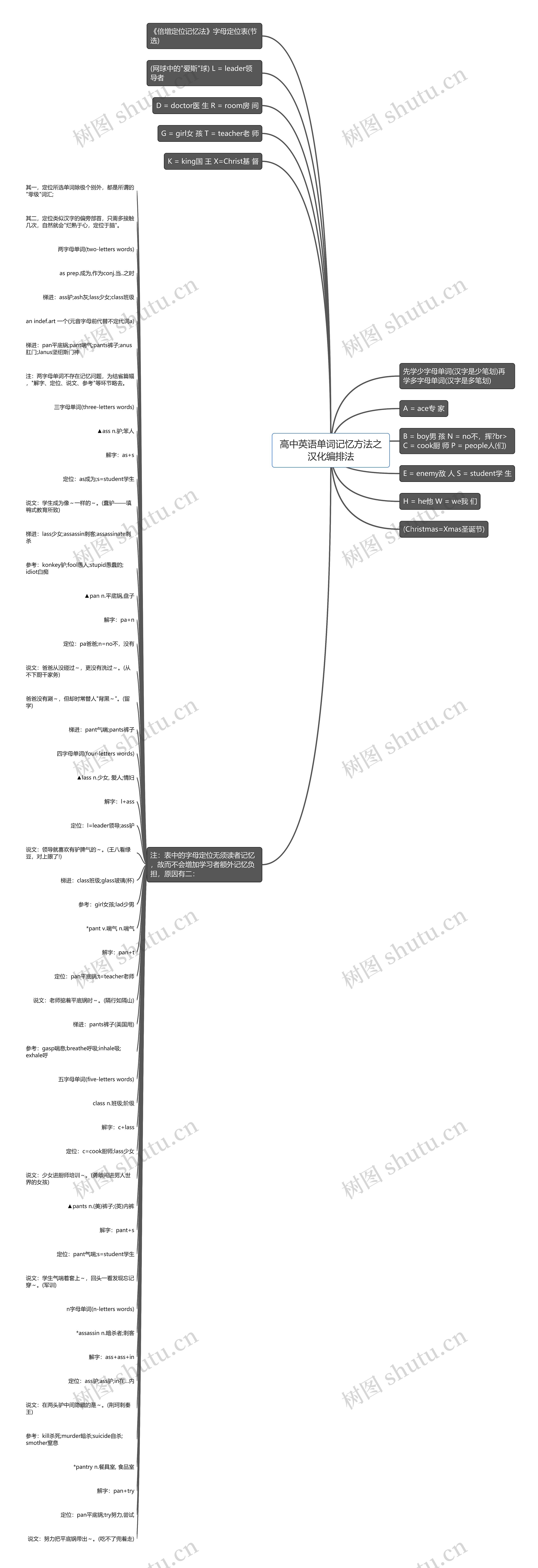 高中英语单词记忆方法之汉化编排法思维导图