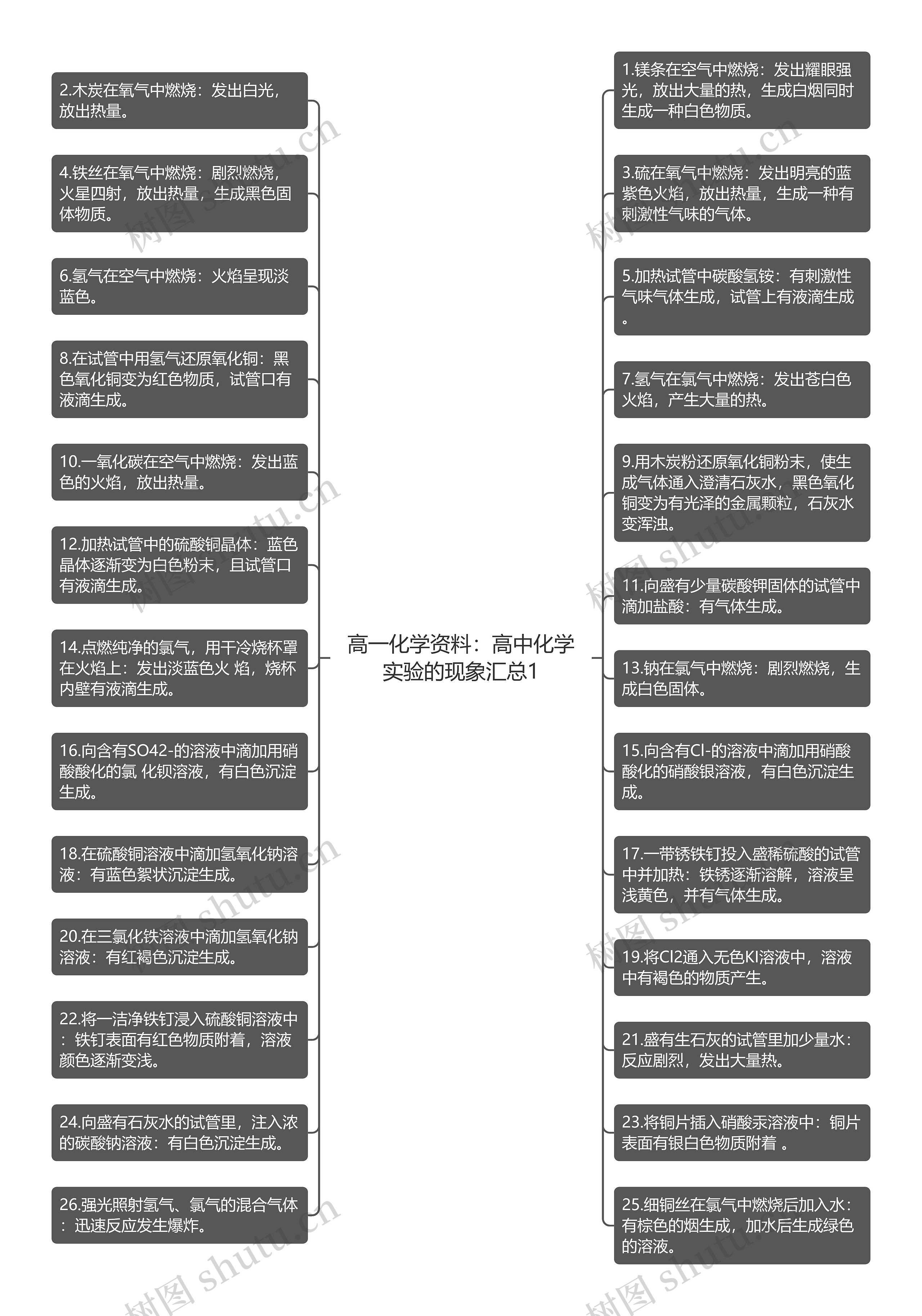 高一化学资料：高中化学实验的现象汇总1思维导图