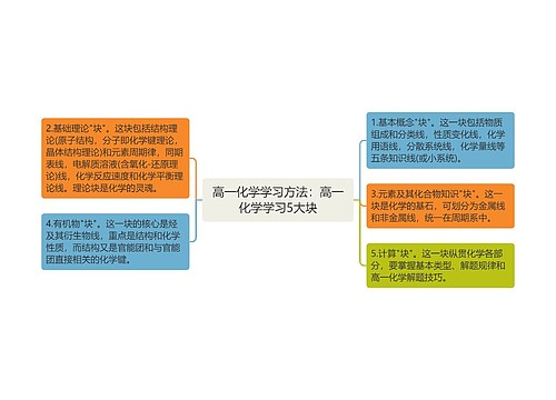 高一化学学习方法：高一化学学习5大块