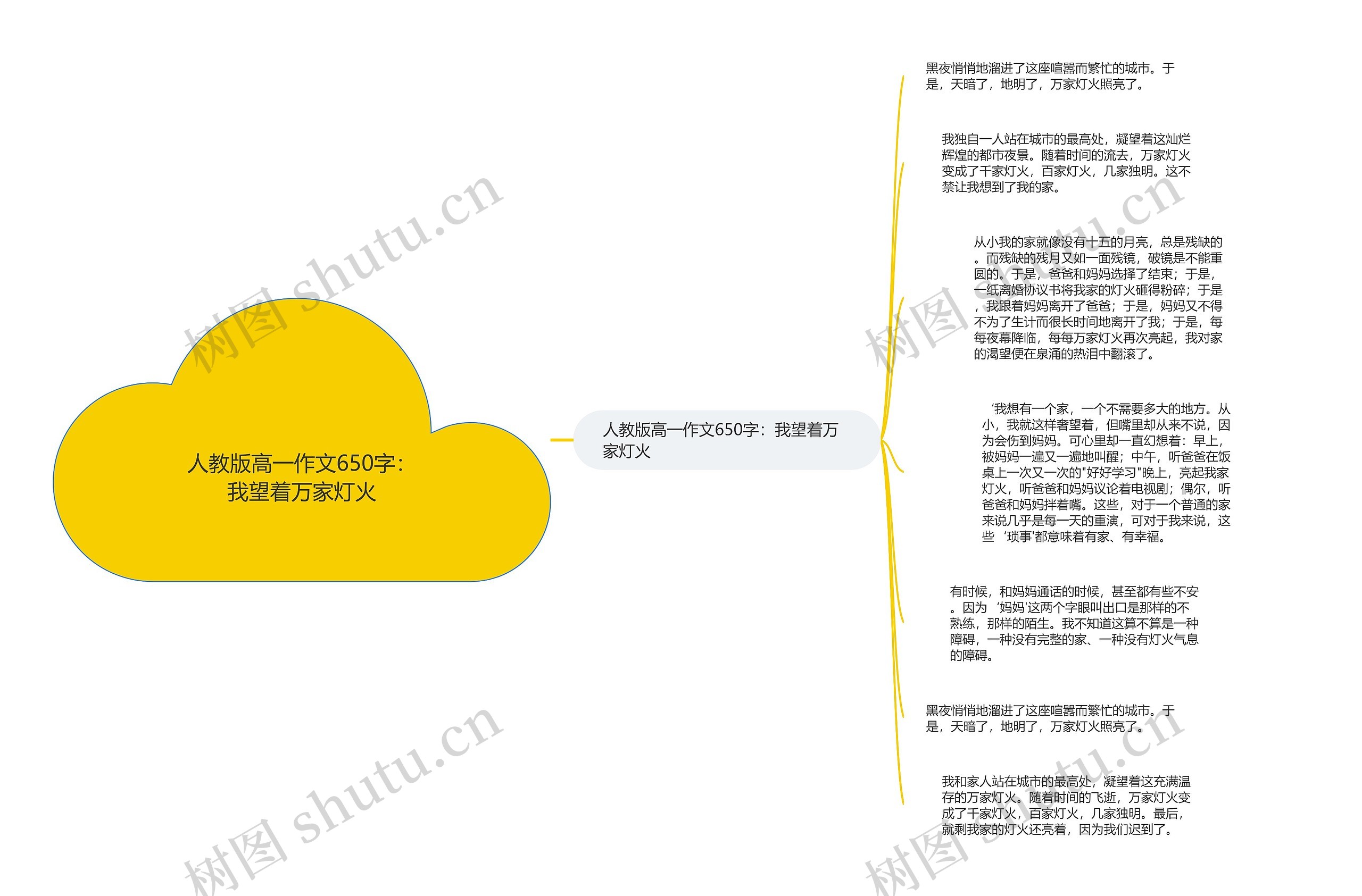 人教版高一作文650字：我望着万家灯火思维导图