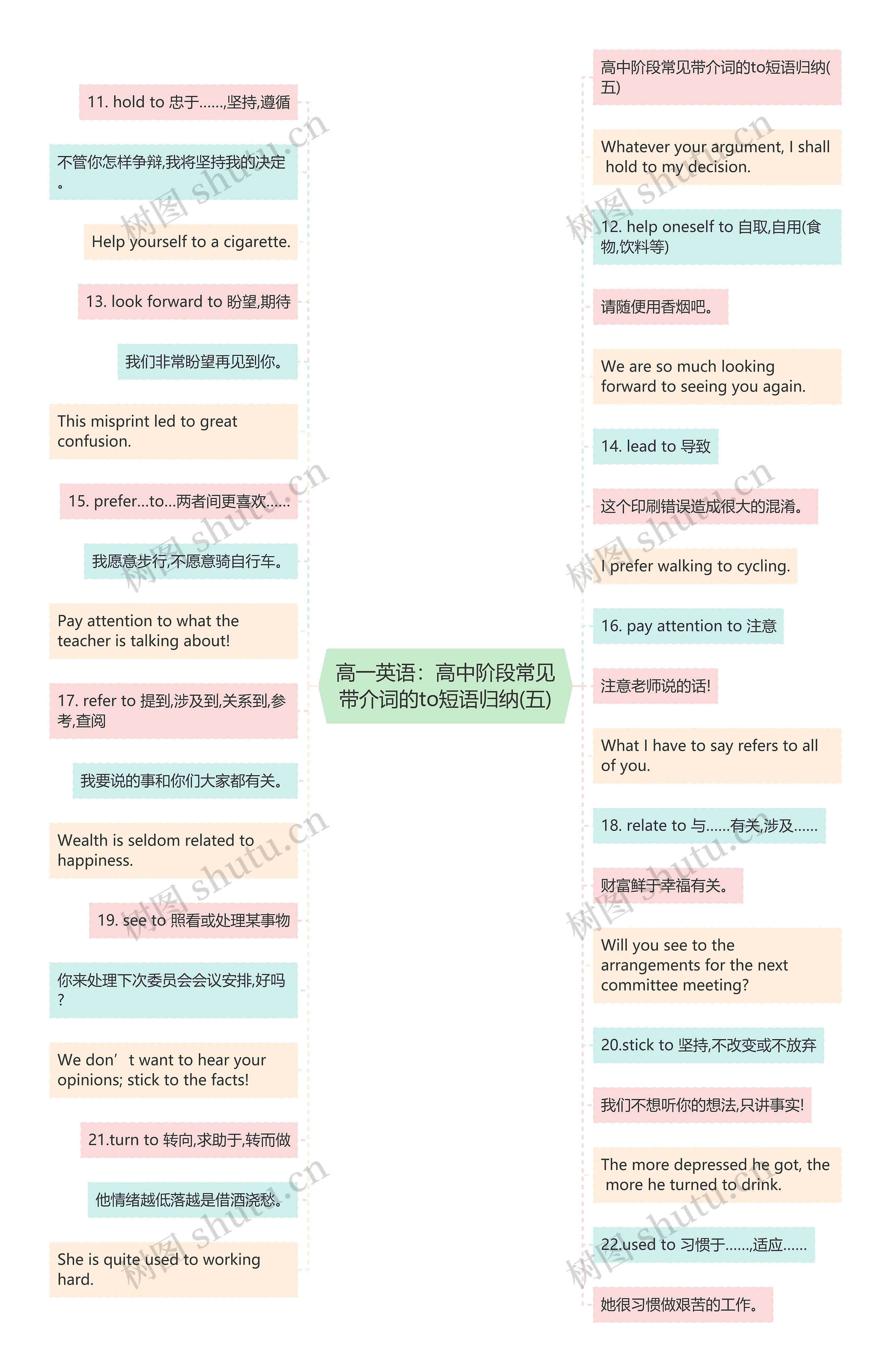 高一英语：高中阶段常见带介词的to短语归纳(五)思维导图