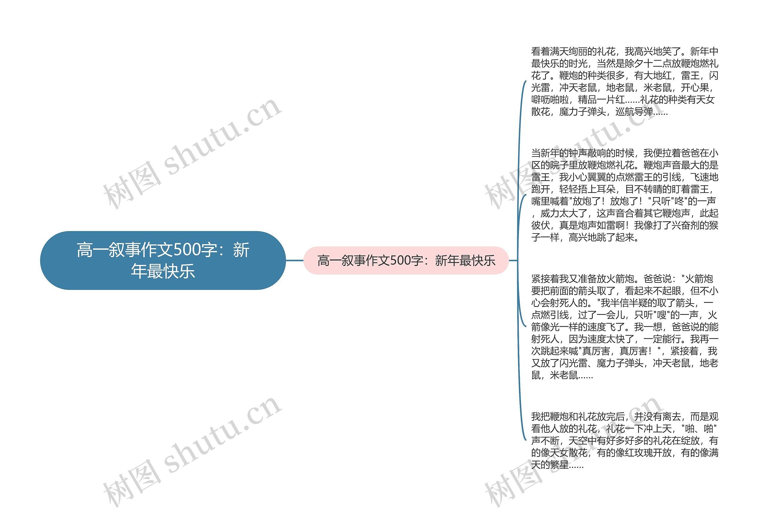 高一叙事作文500字：新年最快乐思维导图