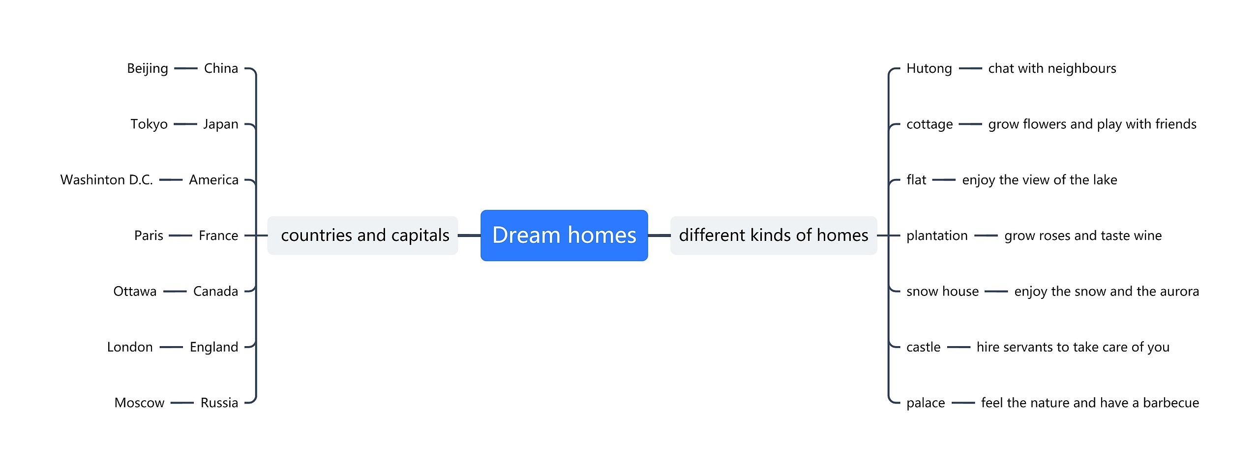 Dream homes思维导图