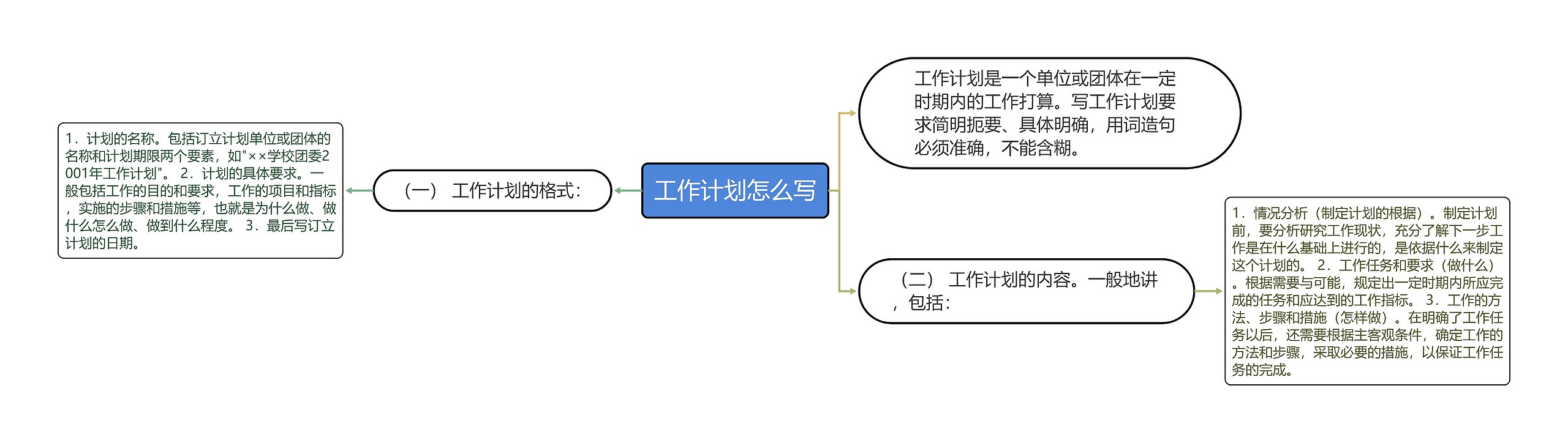 工作计划怎么写思维导图