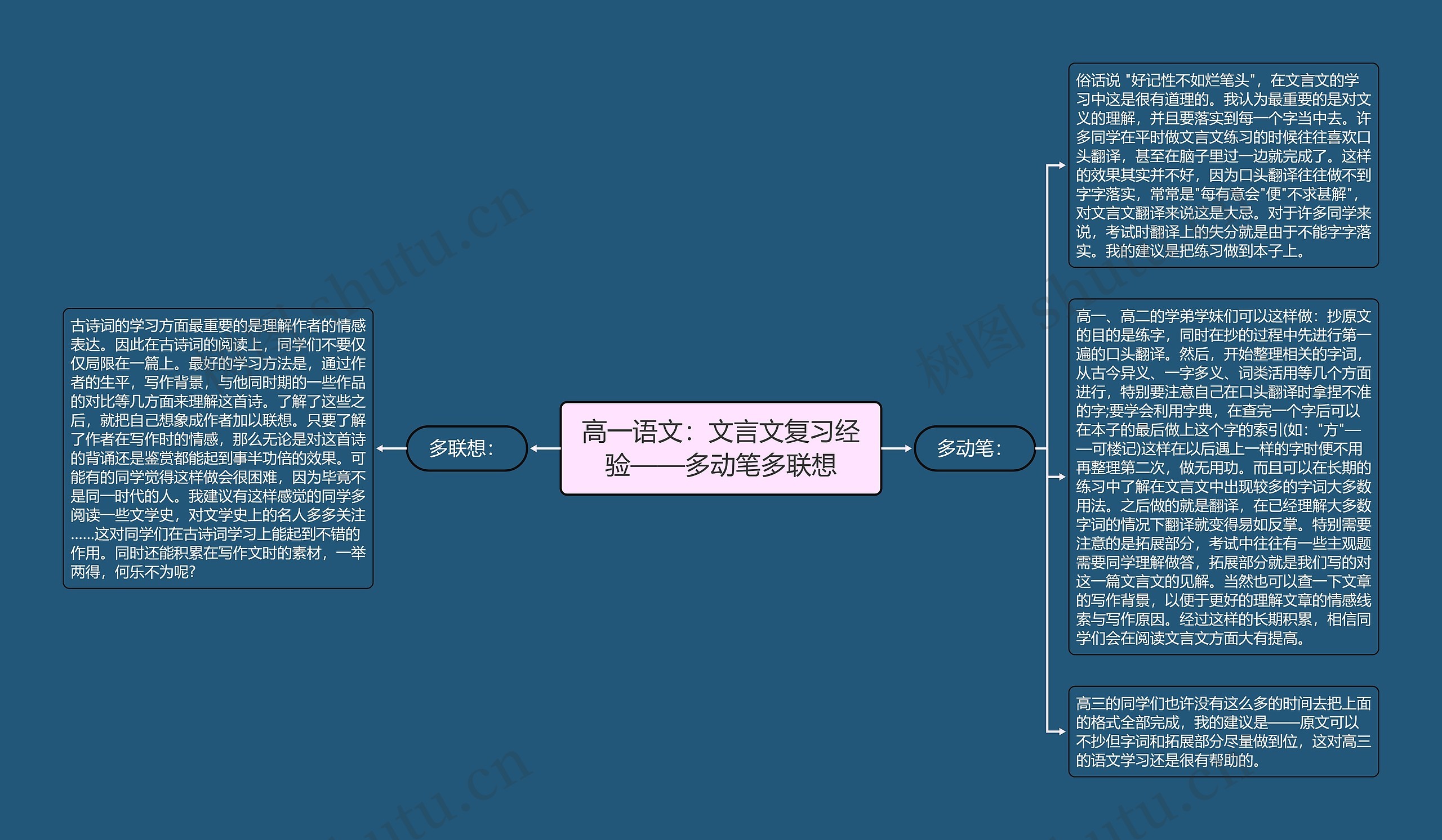 高一语文：文言文复习经验——多动笔多联想思维导图