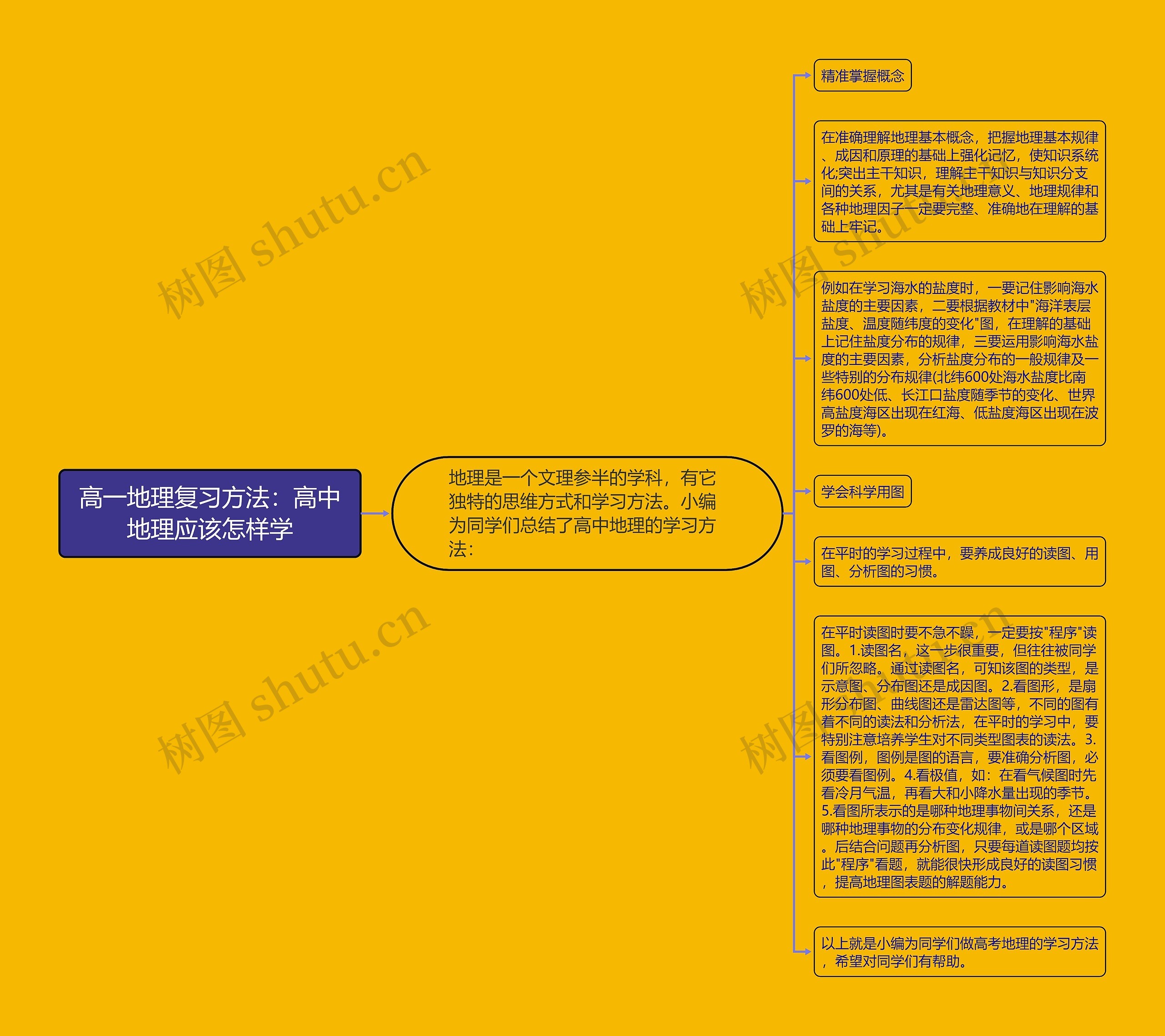 高一地理复习方法：高中地理应该怎样学思维导图