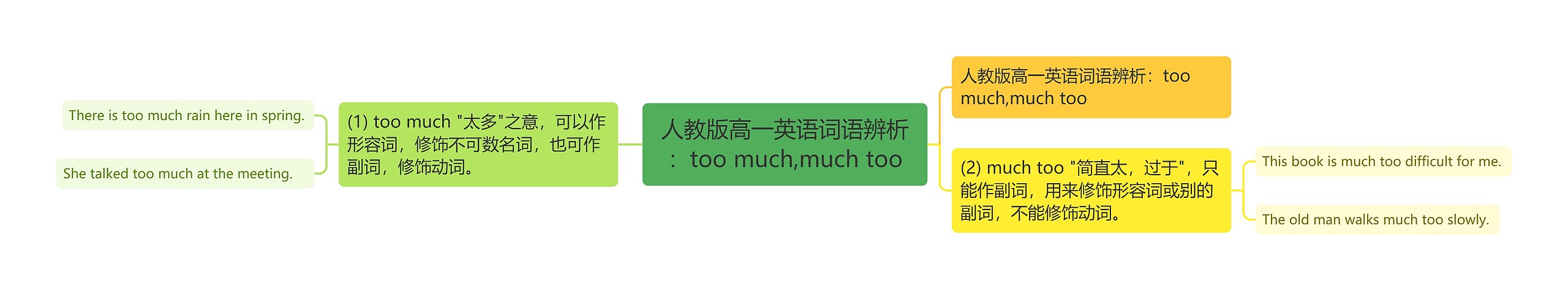 人教版高一英语词语辨析：too much,much too思维导图