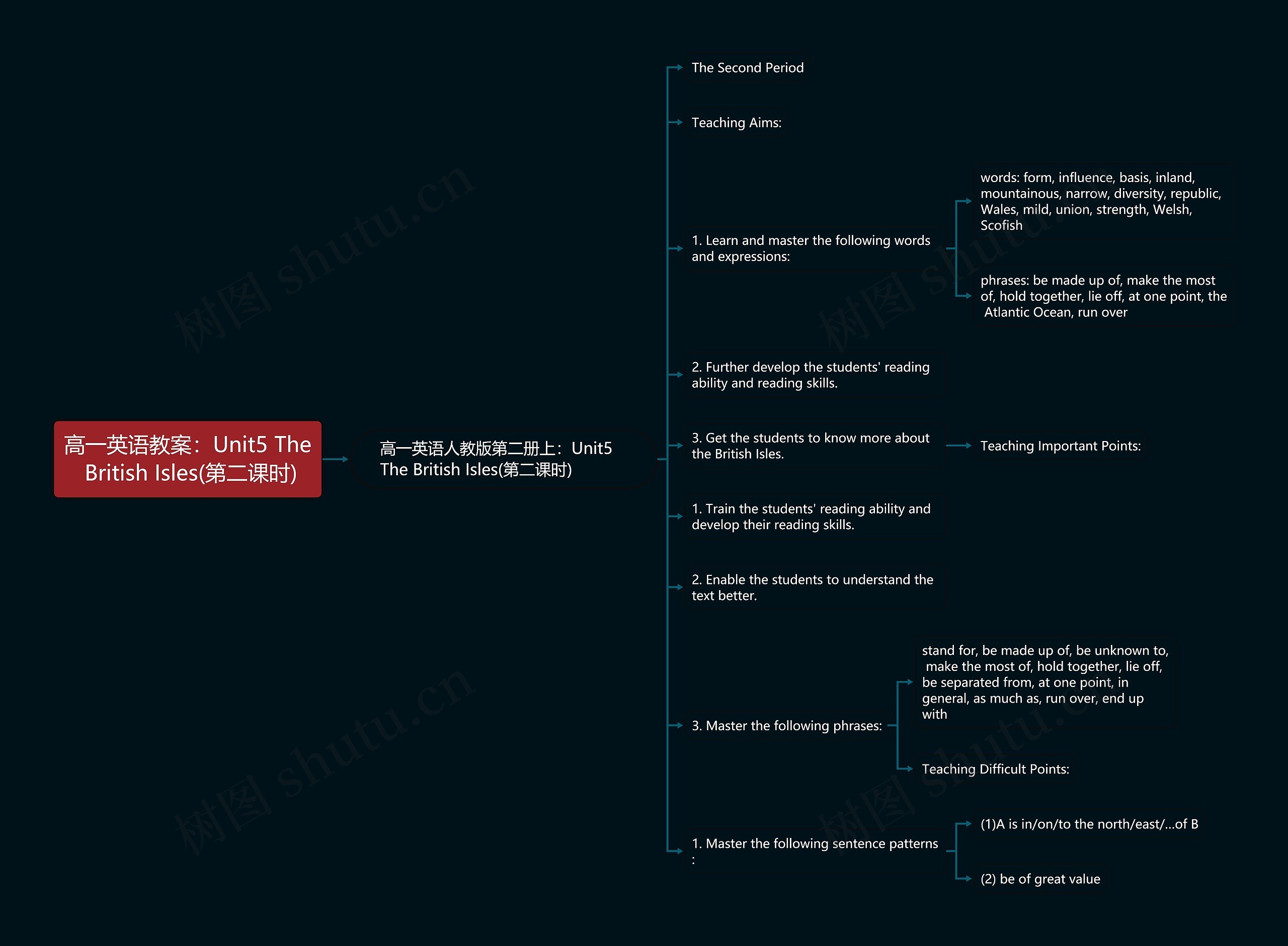 高一英语教案：Unit5 The British Isles(第二课时)思维导图