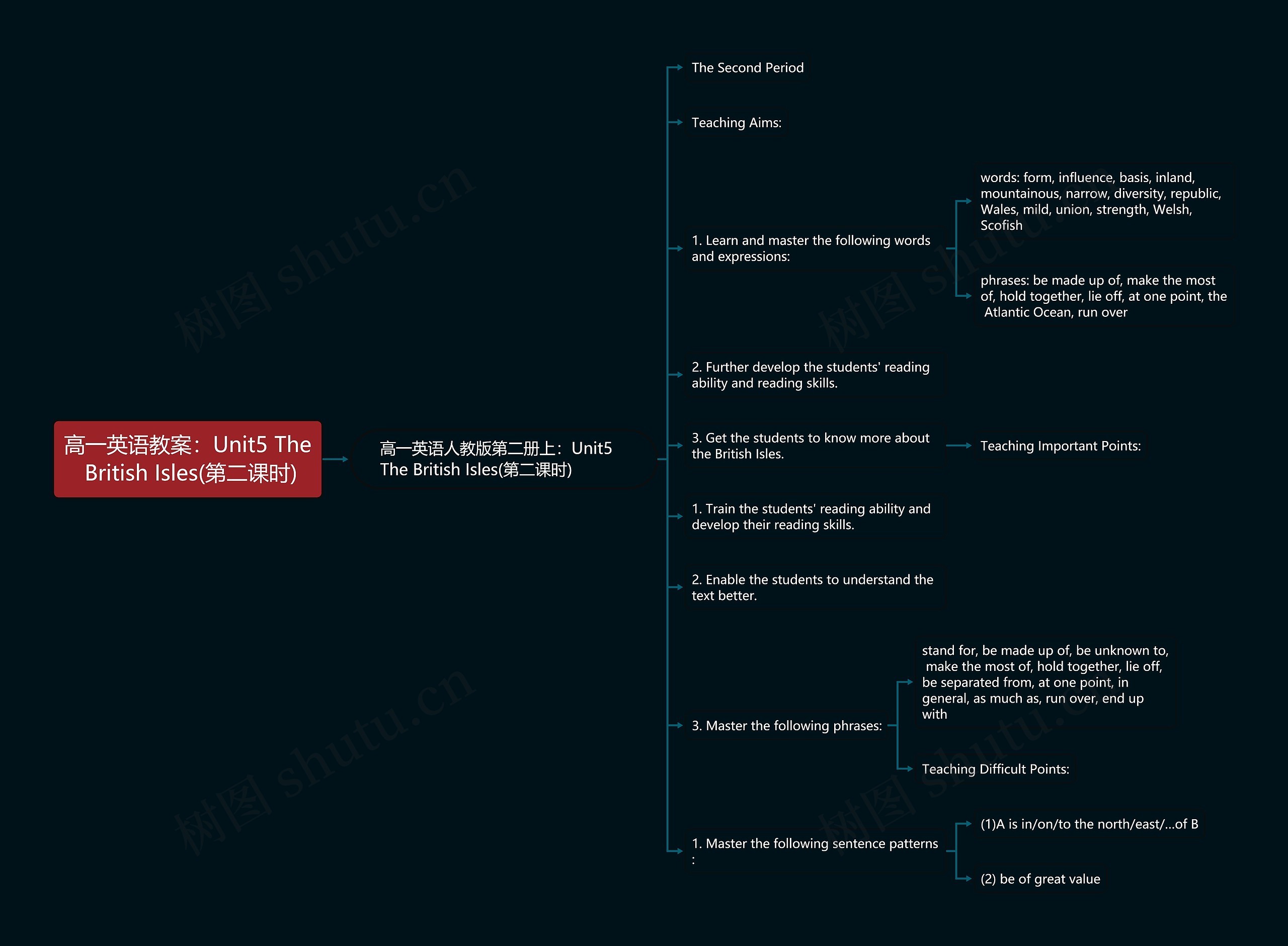 高一英语教案:Unit5 The British Isles(第二课时) 高一英语教案:Unit5 The British Isles(第二课时)