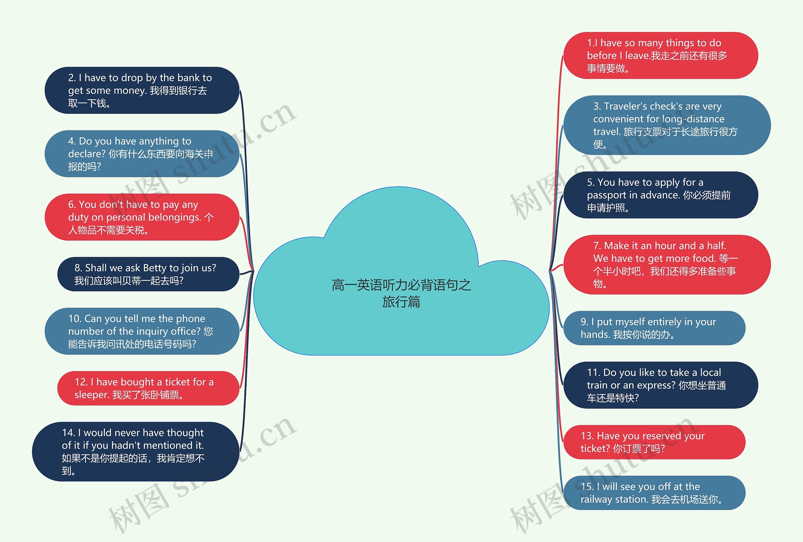 高一英语听力必背语句之旅行篇思维导图