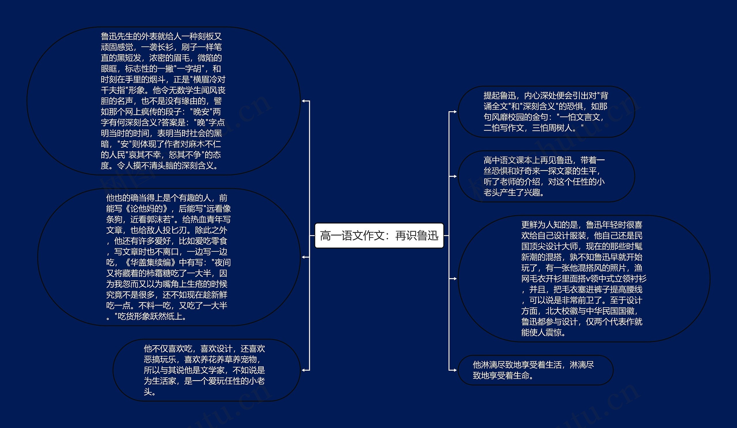 高一语文作文：再识鲁迅思维导图