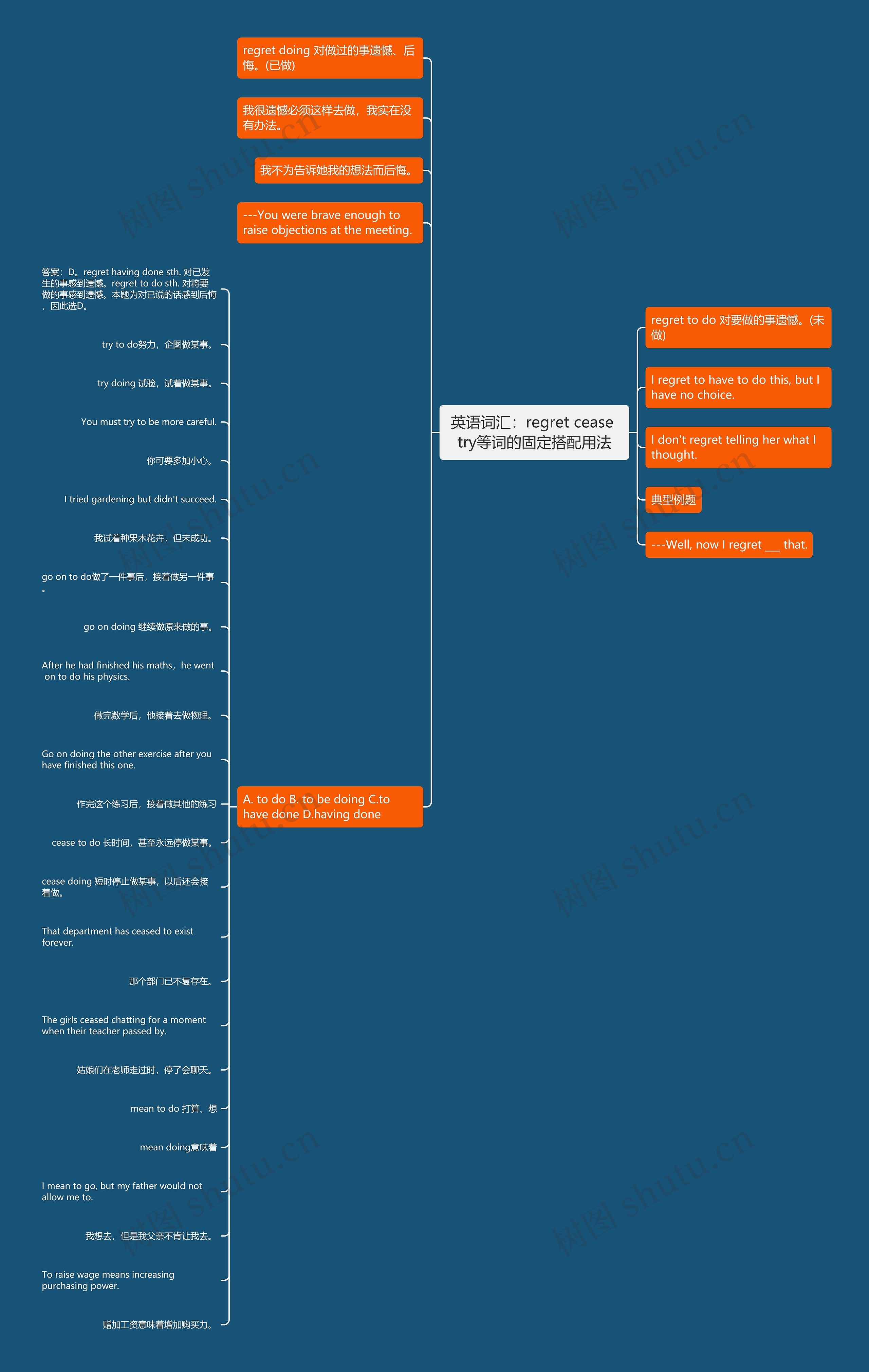 英语词汇:regret cease try等词的固定搭配用法思维导图高清图 英语词汇:regret cease try等词的固定搭配用法思维导图