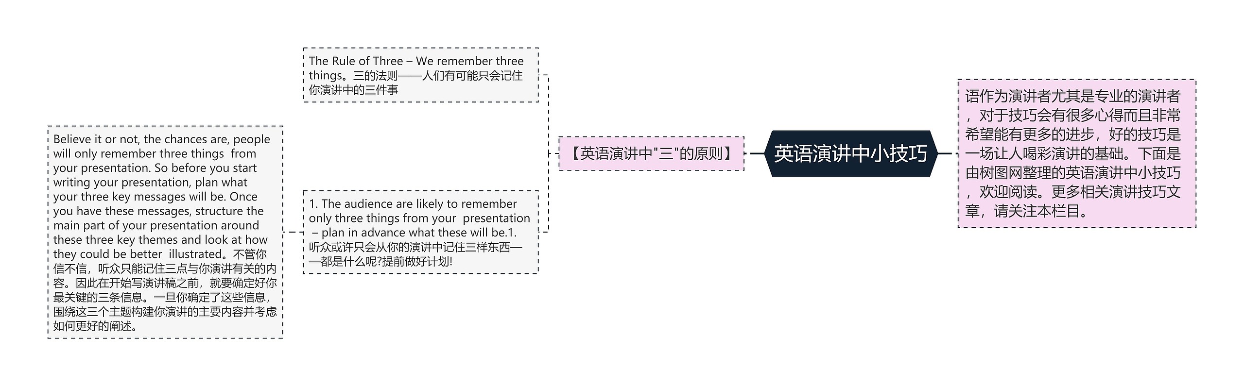 英语演讲中小技巧