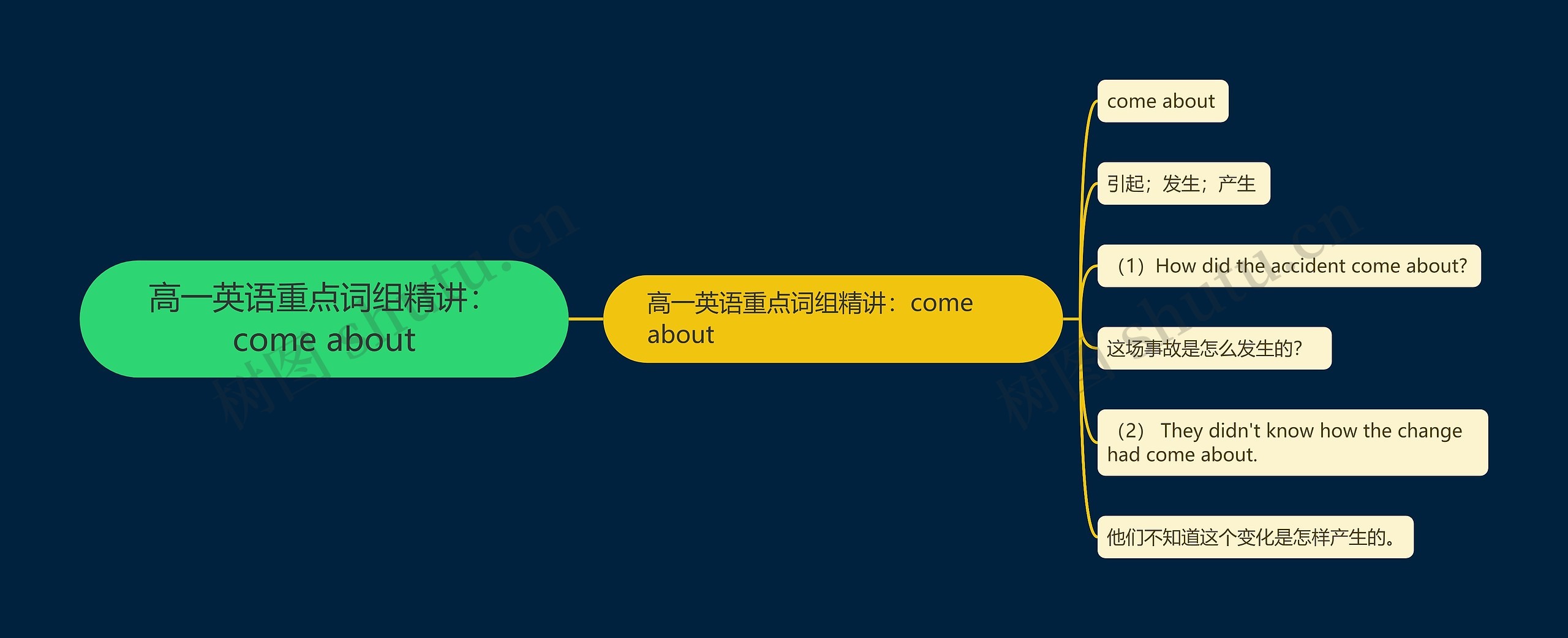 高一英语重点词组精讲:come about思维导图高清图 高一英语重点词组精讲:come about思维导图