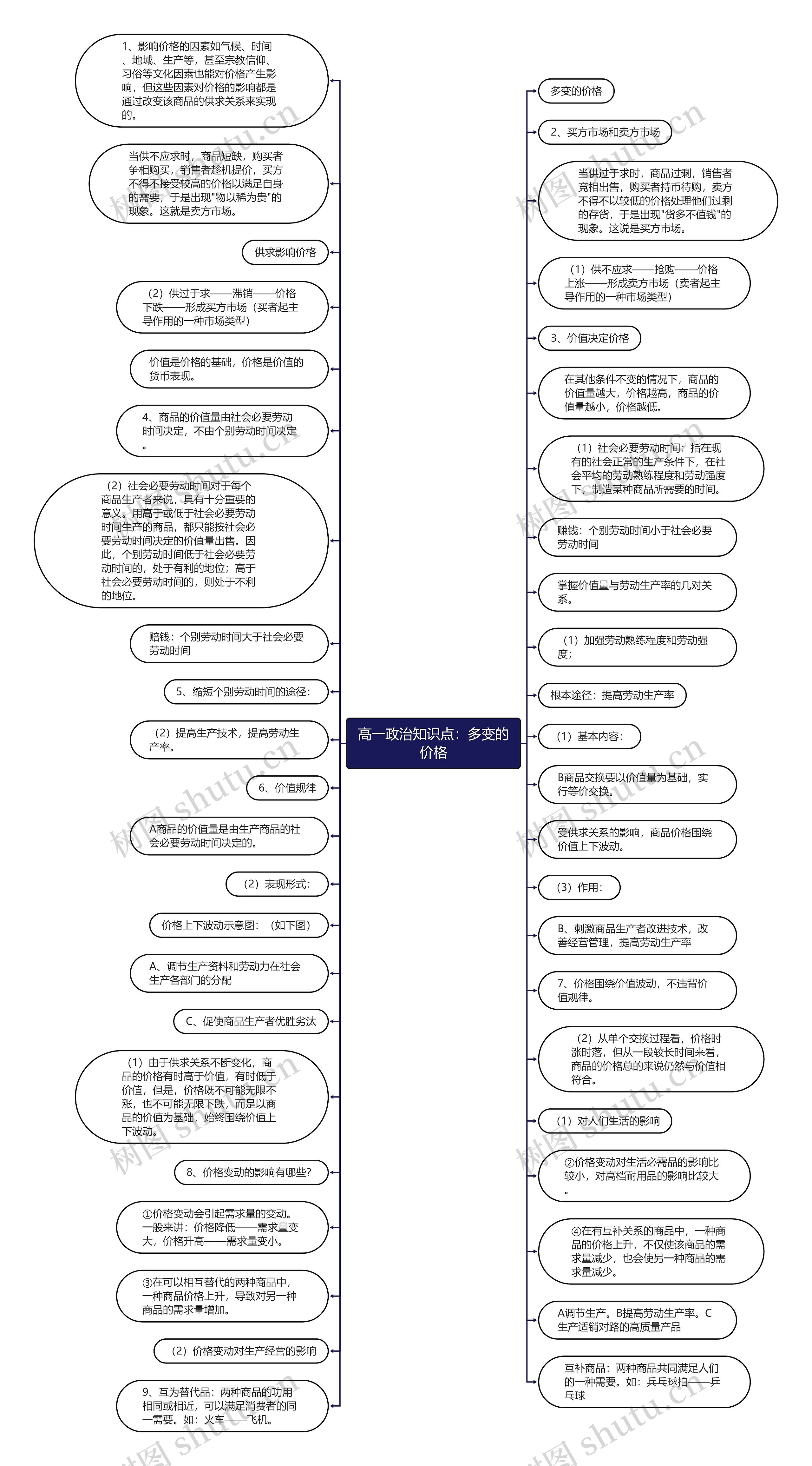 高一政治知识点：多变的价格思维导图