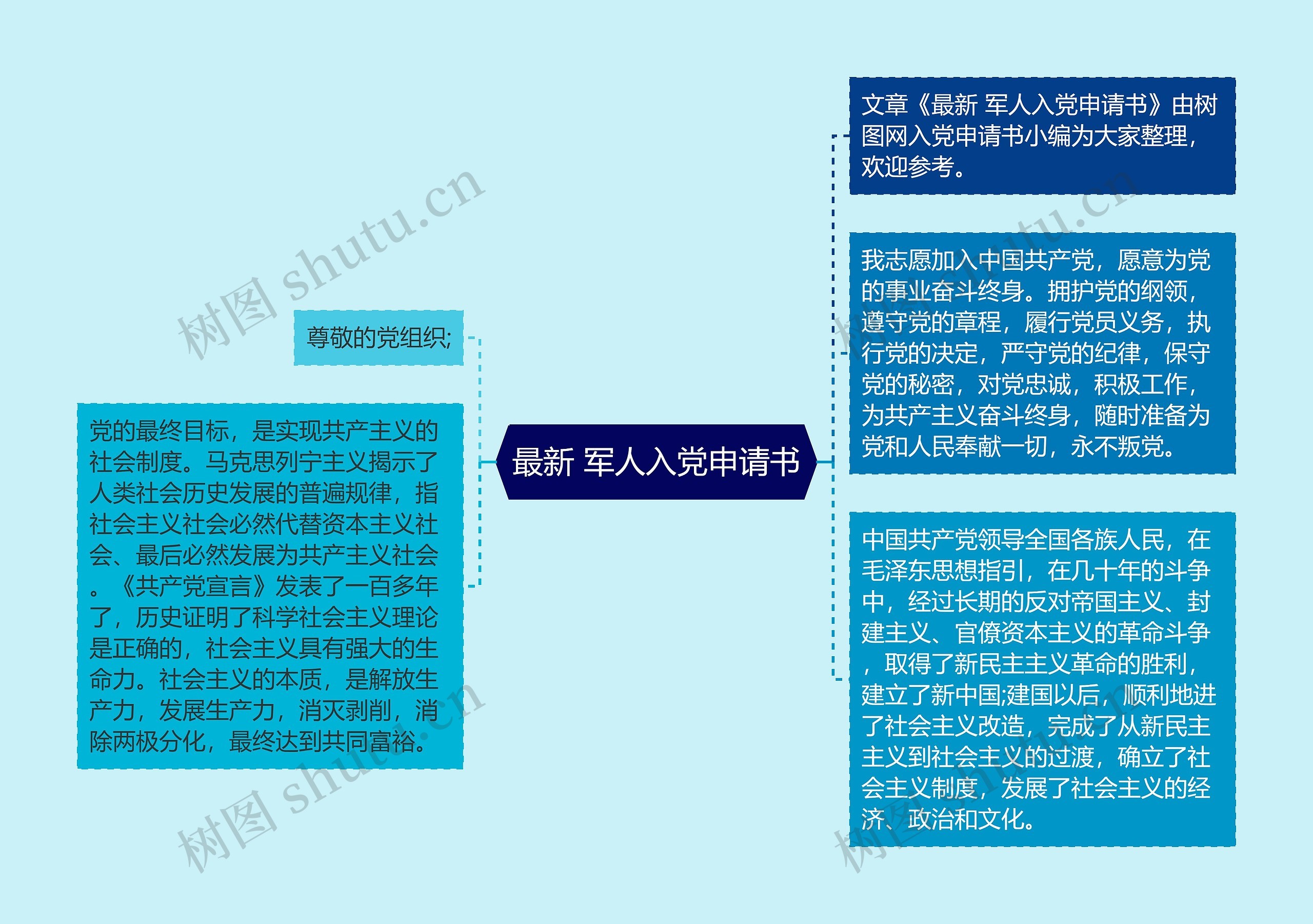 最新 军人入党申请书思维导图