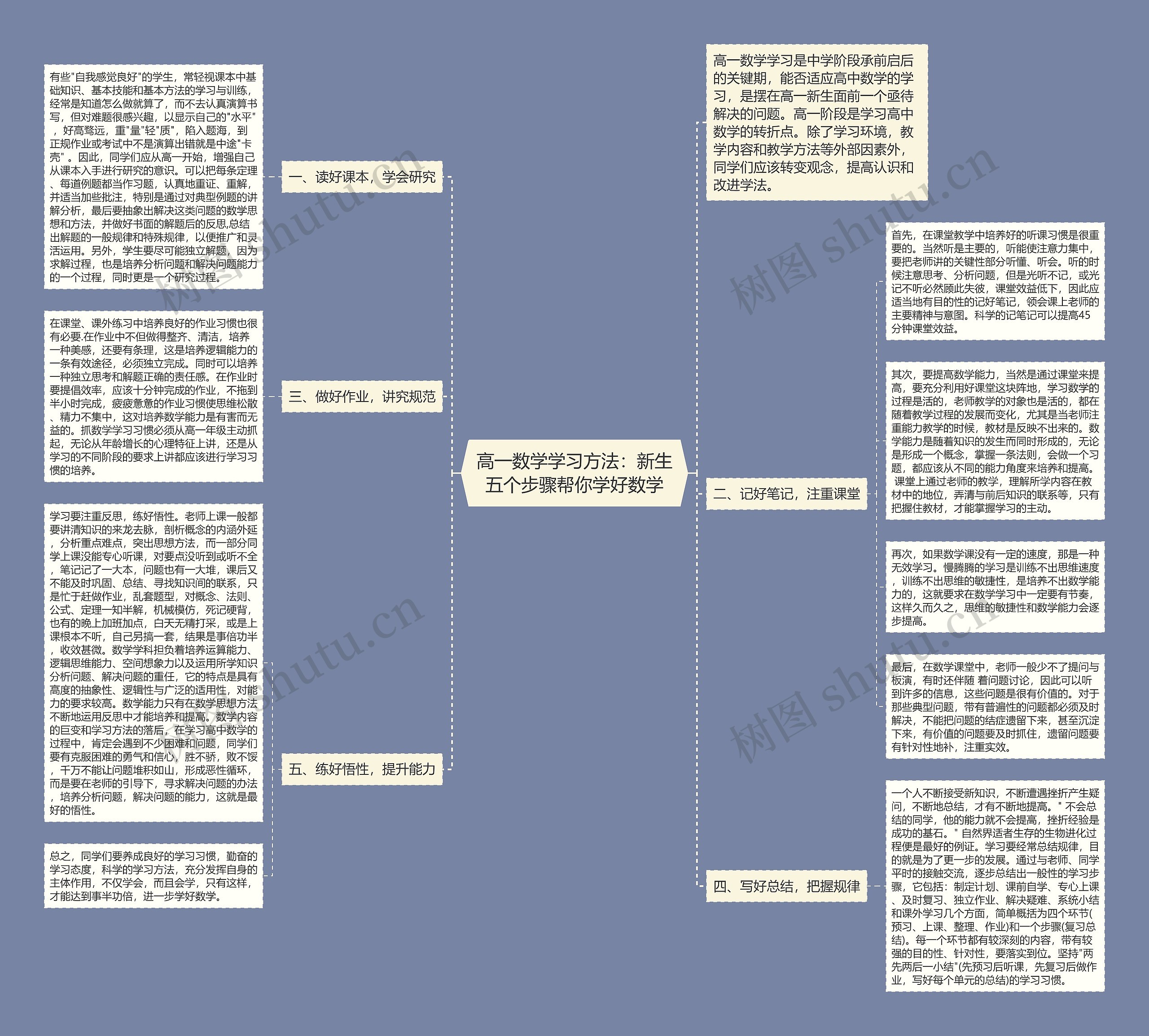 高一数学学习方法：新生五个步骤帮你学好数学思维导图