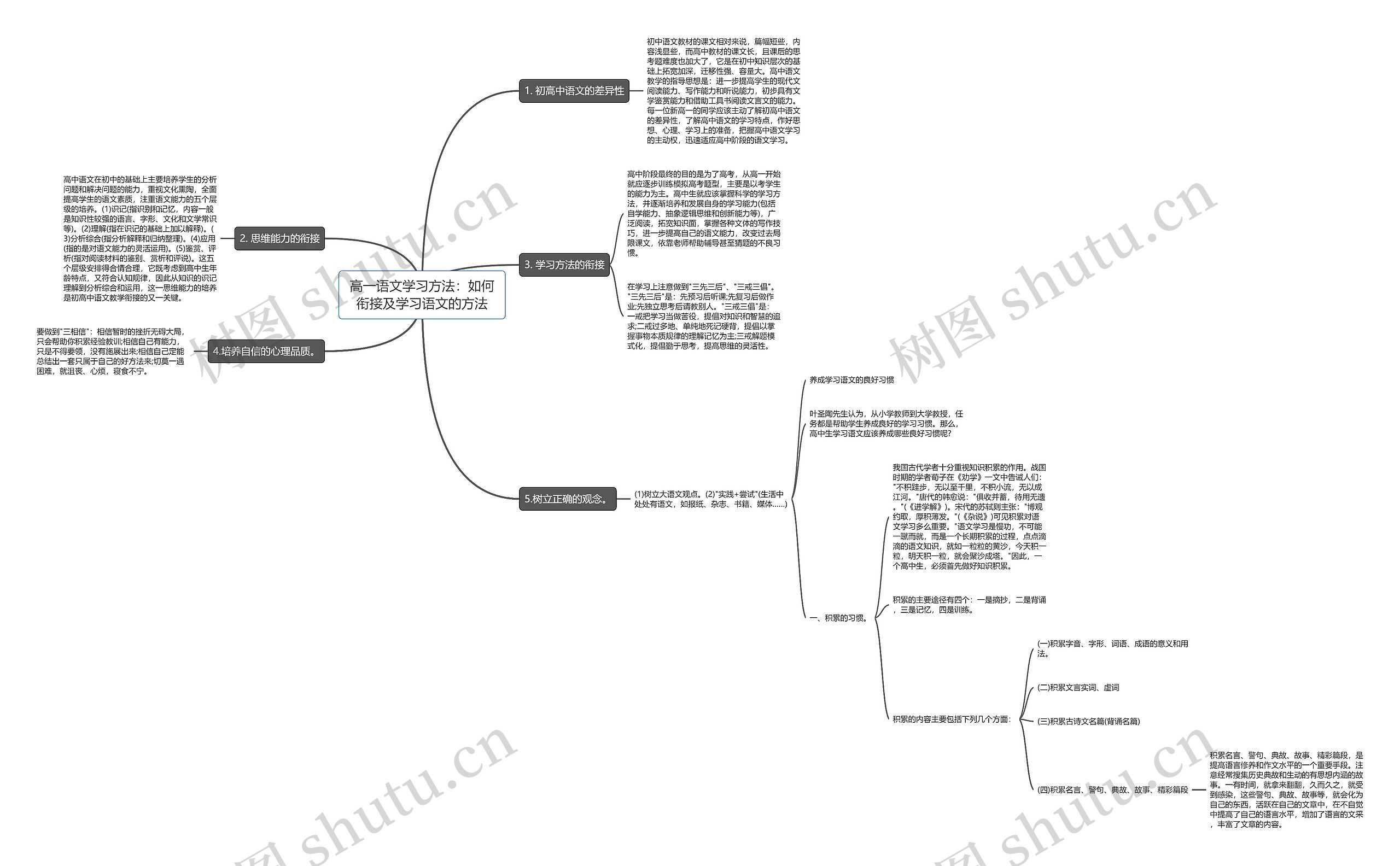 高一语文学习方法：如何衔接及学习语文的方法思维导图