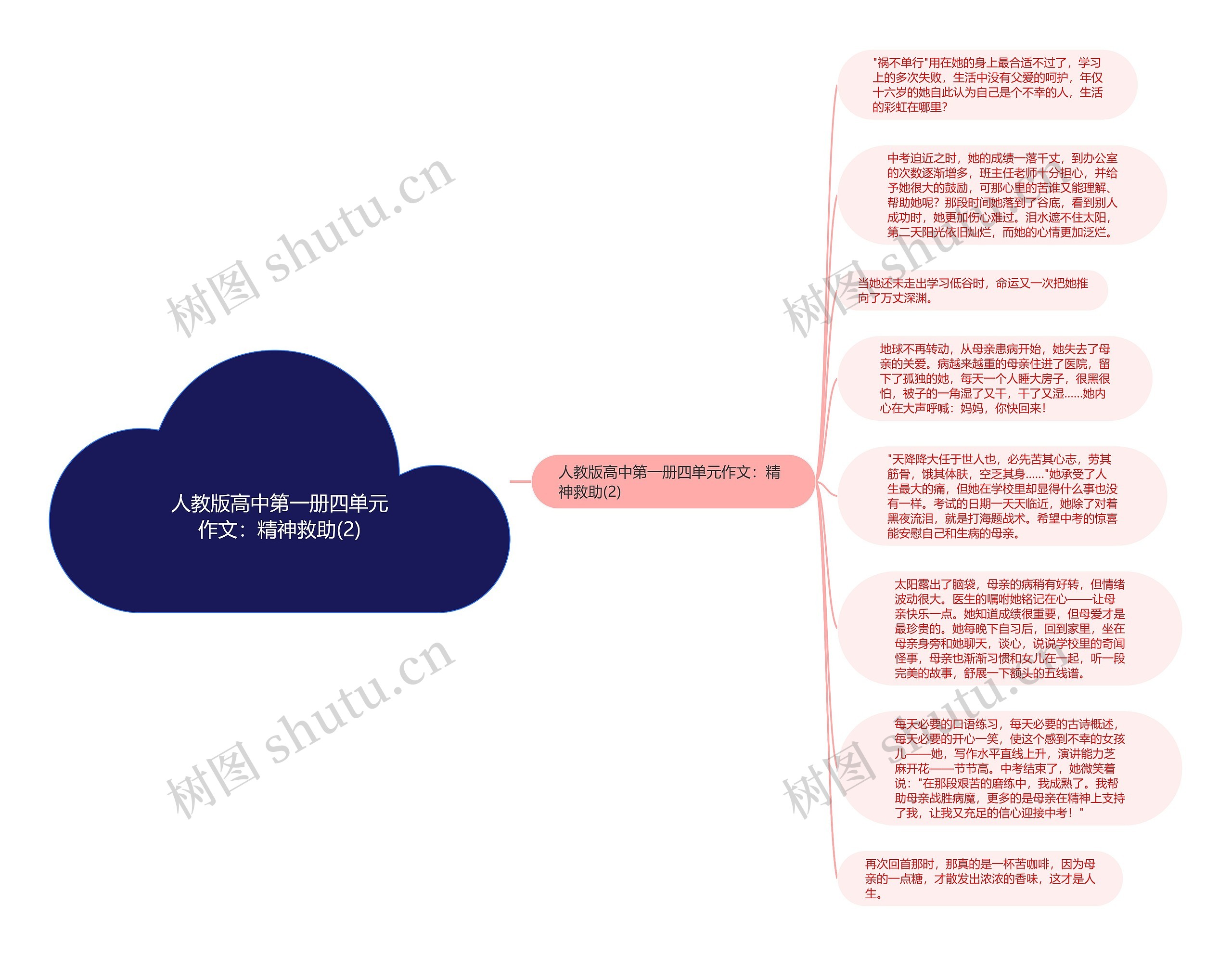 人教版高中第一册四单元作文：精神救助(2)思维导图