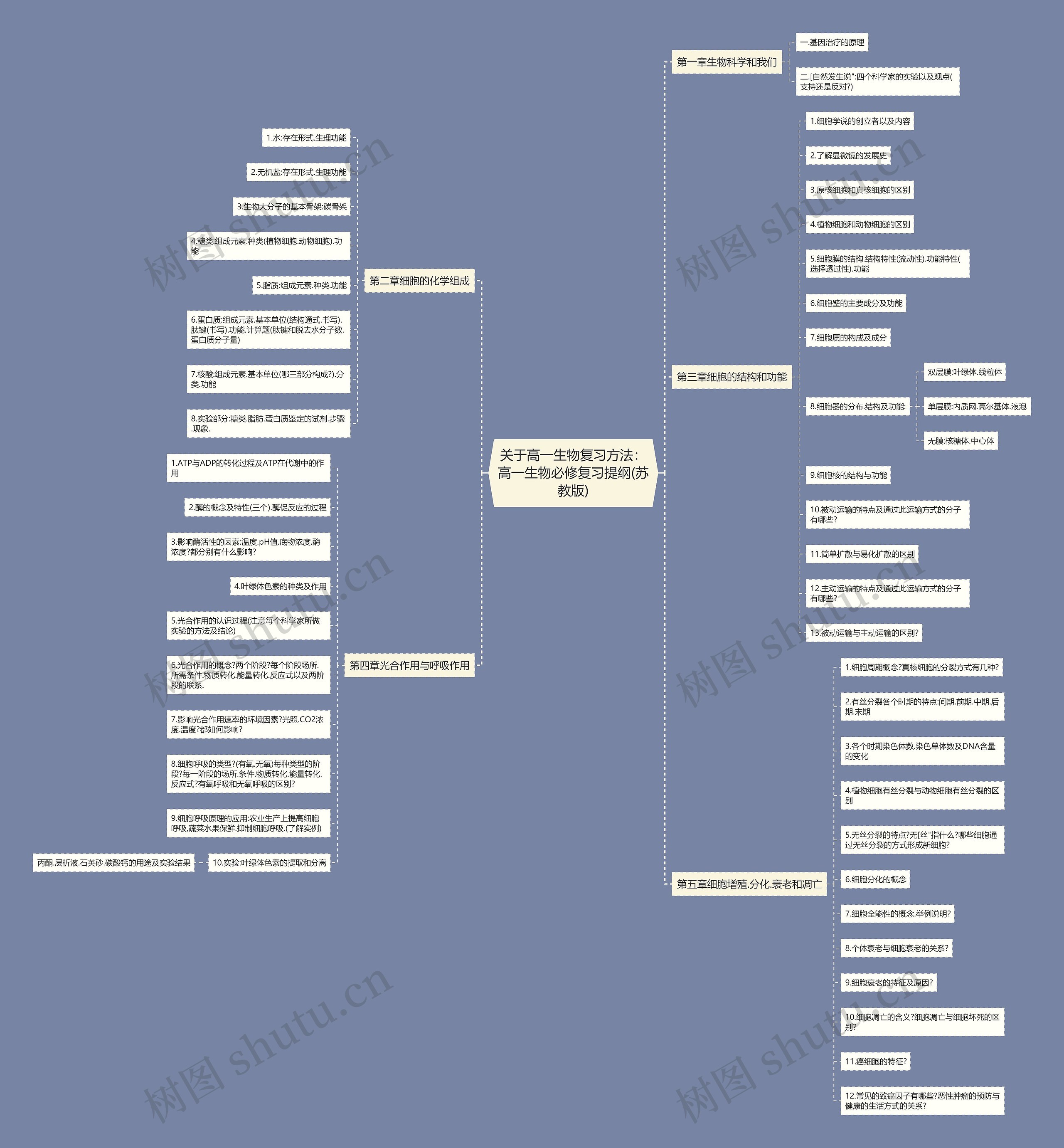 关于高一生物复习方法：高一生物必修复习提纲(苏教版)思维导图