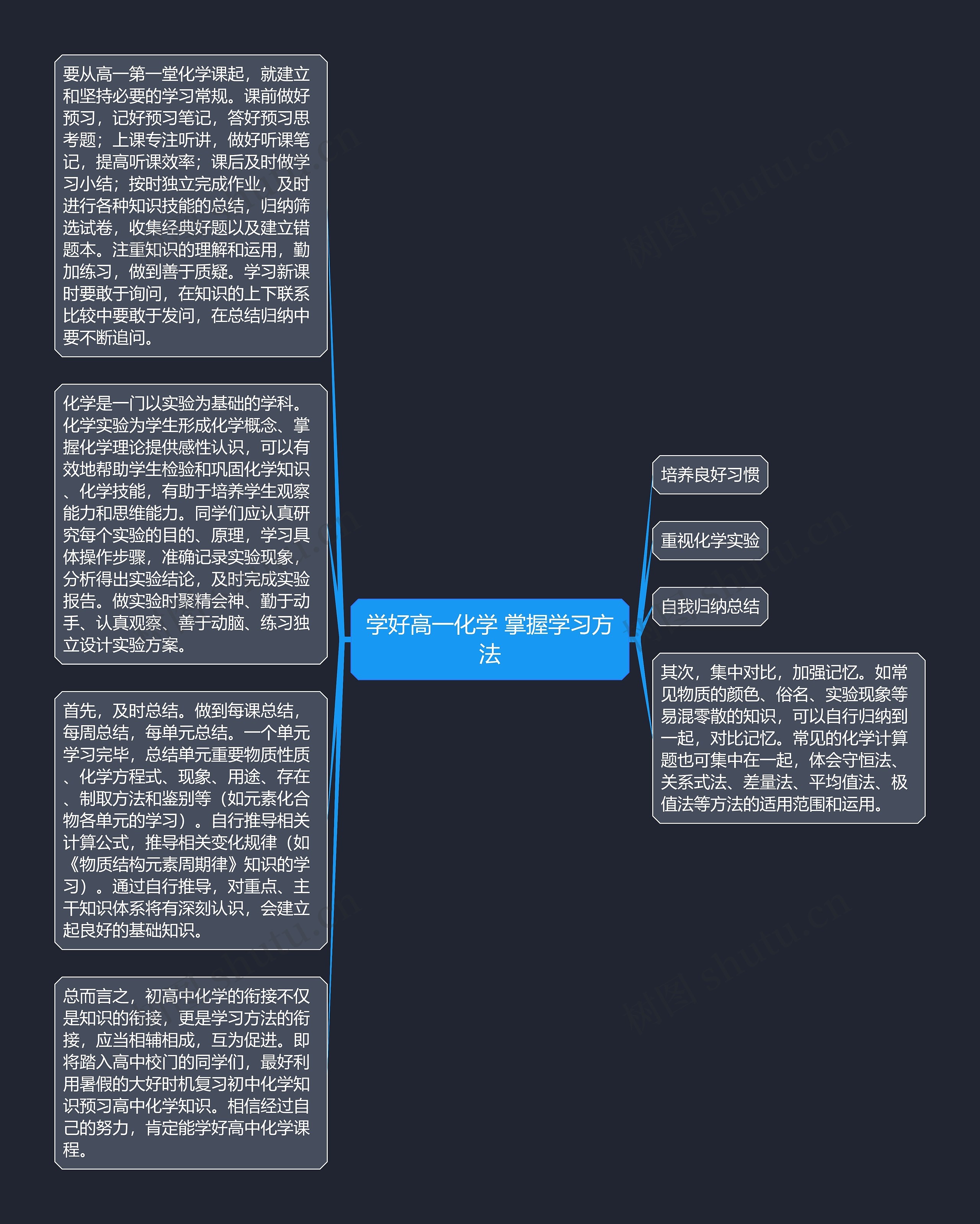 学好高一化学 掌握学习方法思维导图