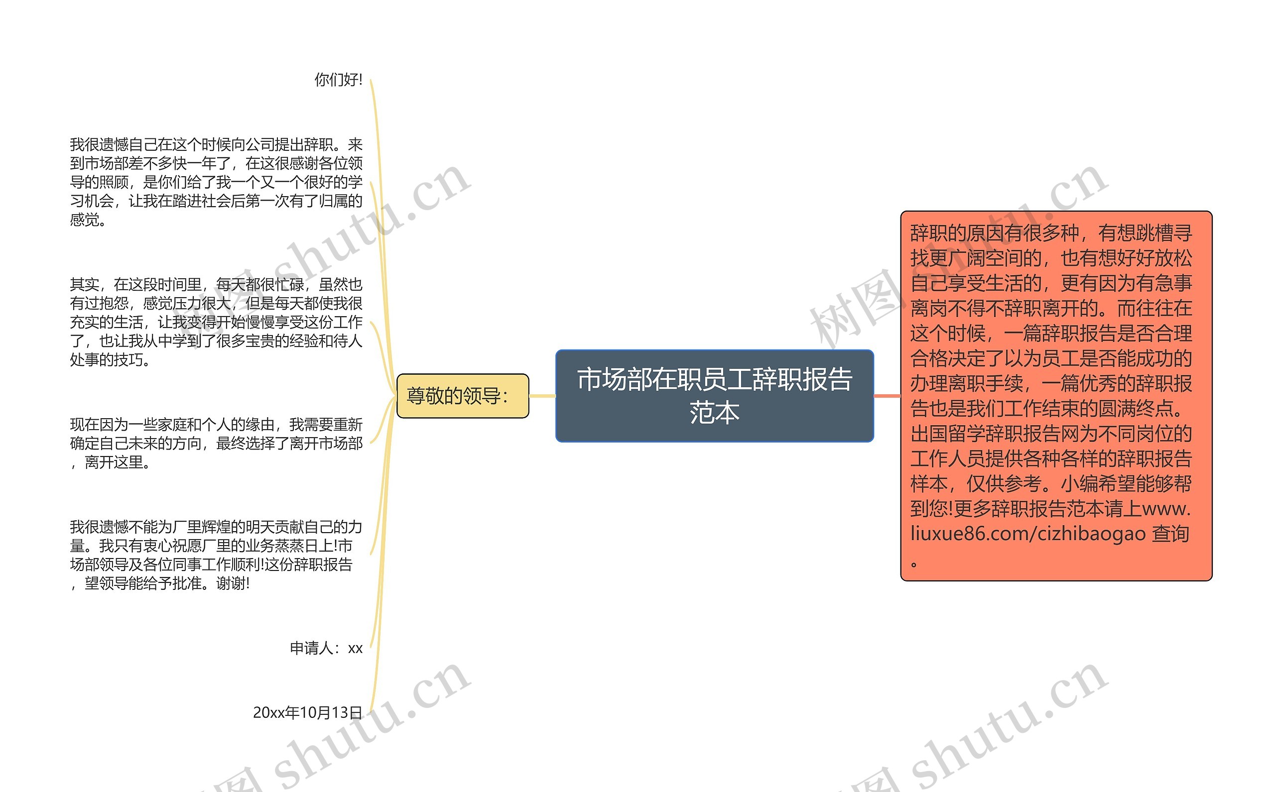 市场部在职员工辞职报告范本思维导图