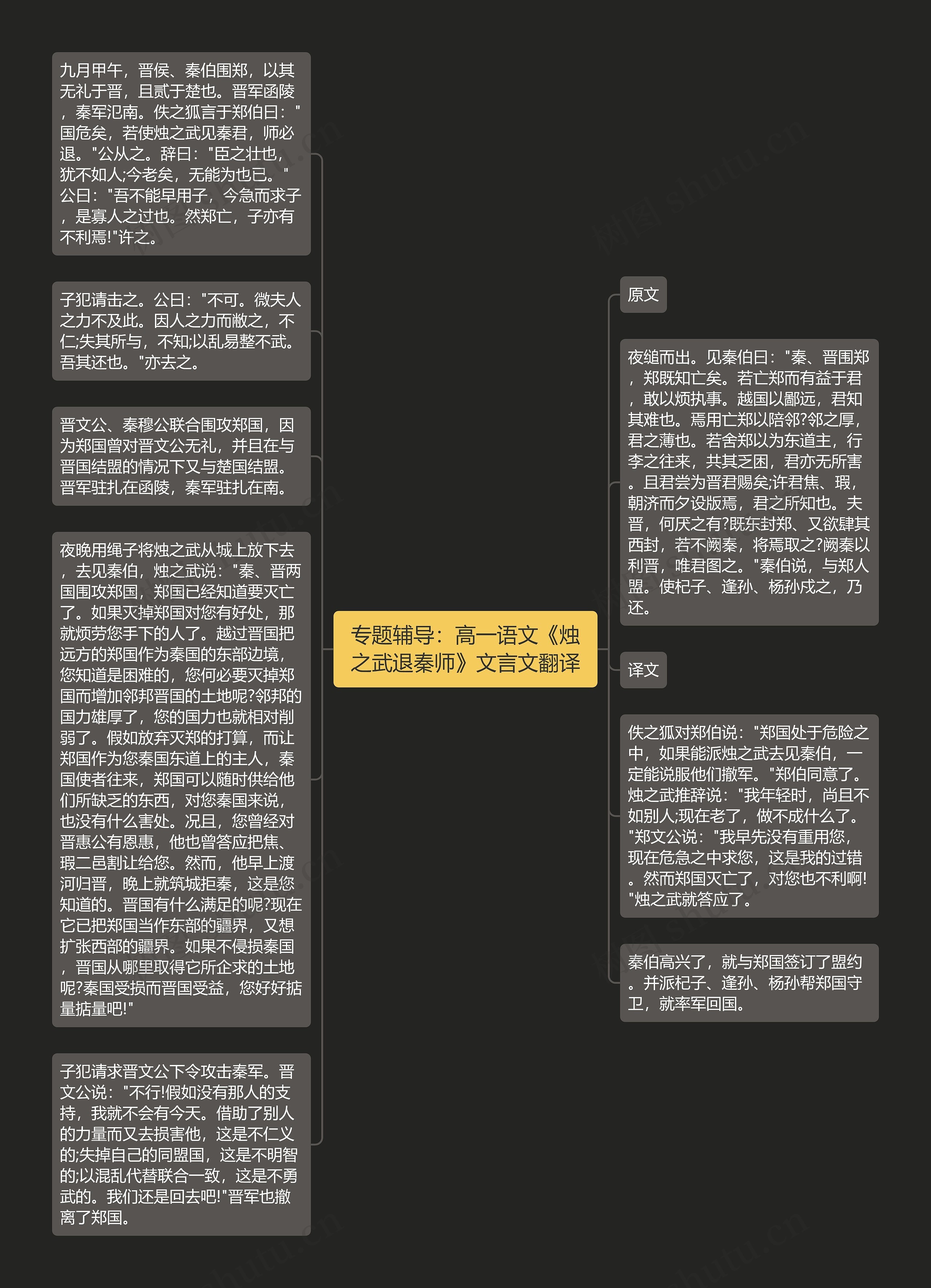 专题辅导：高一语文《烛之武退秦师》文言文翻译思维导图