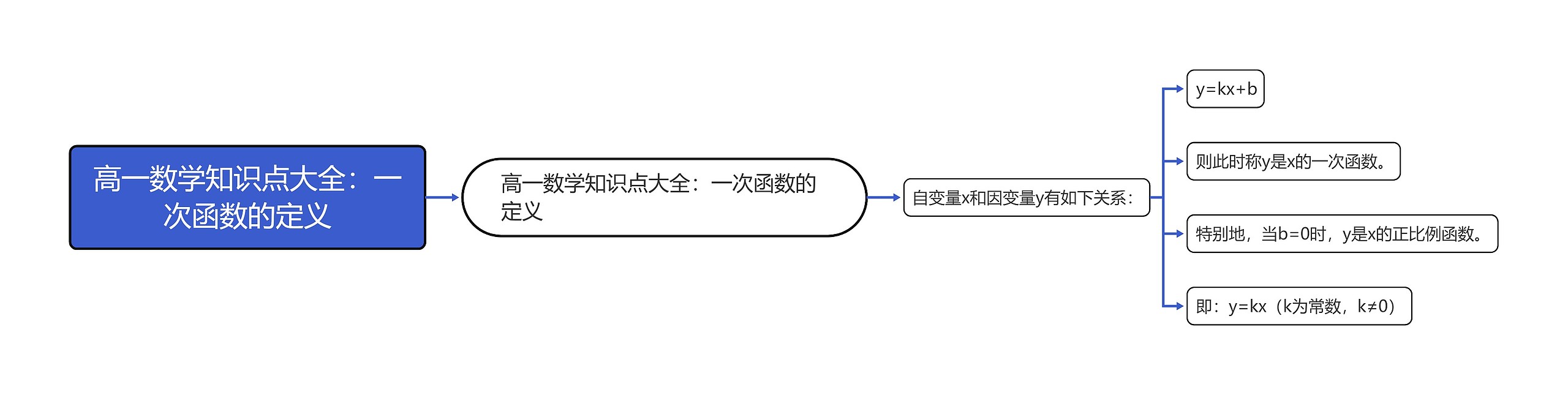 高一数学知识点大全：一次函数的定义思维导图