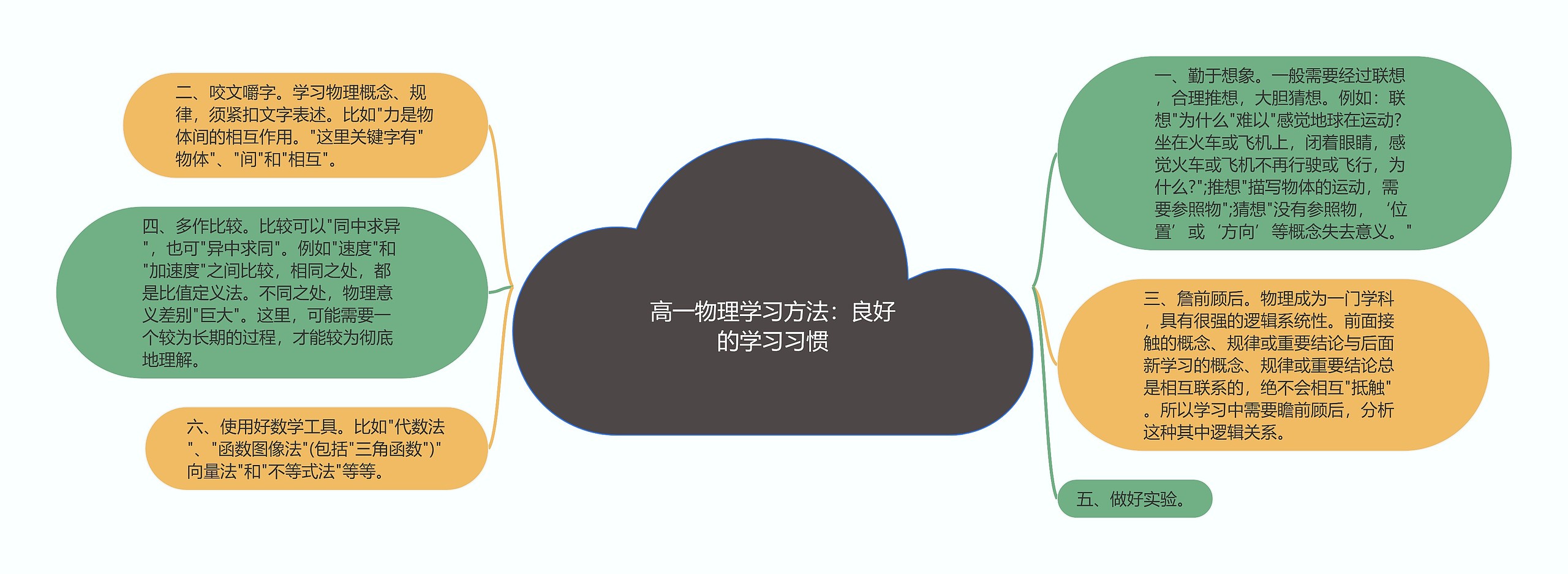 高一物理学习方法:良好的学习习惯思维导图高清图 高一物理学习方法:良好的学习习惯思维导图