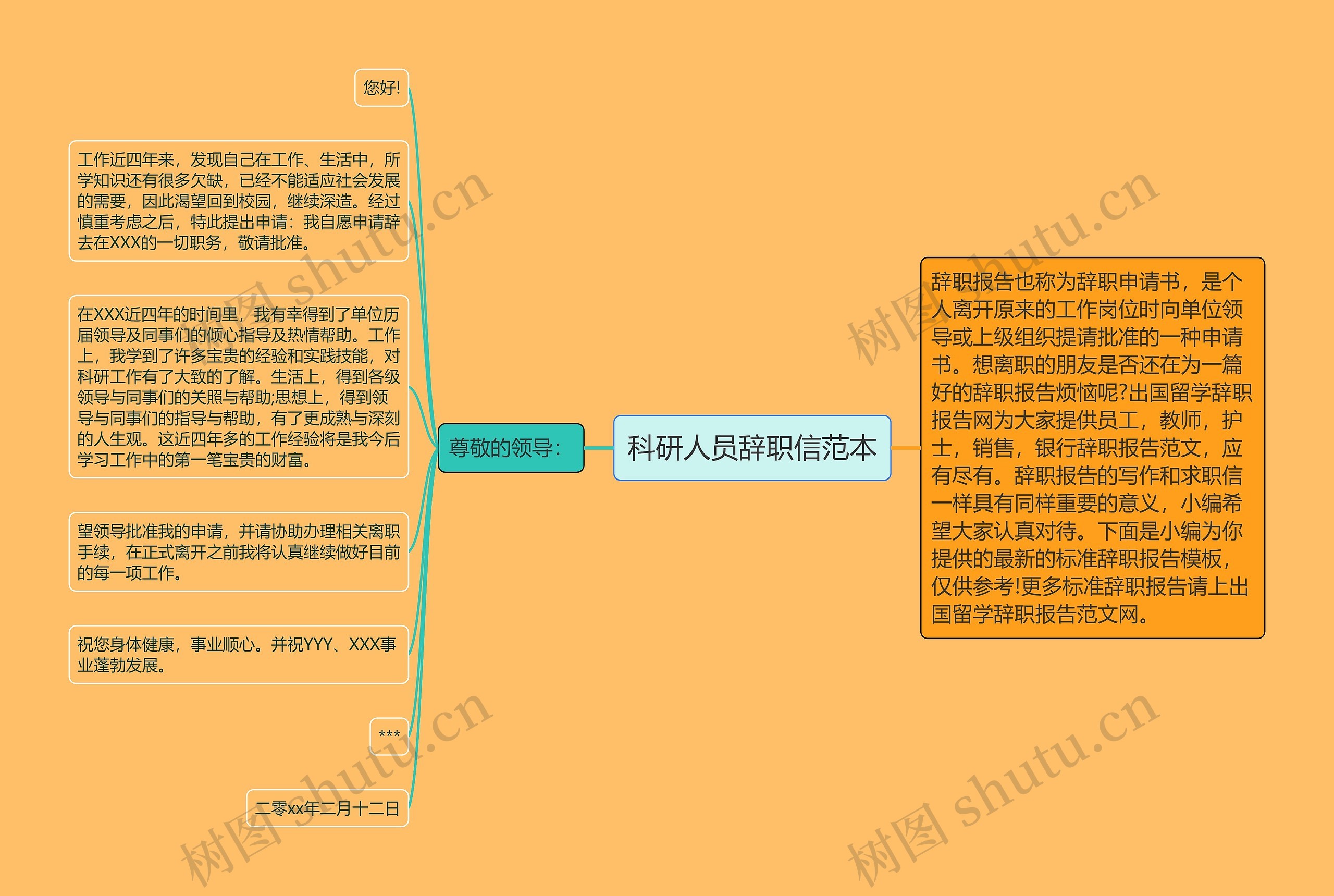 科研人员辞职信范本思维导图