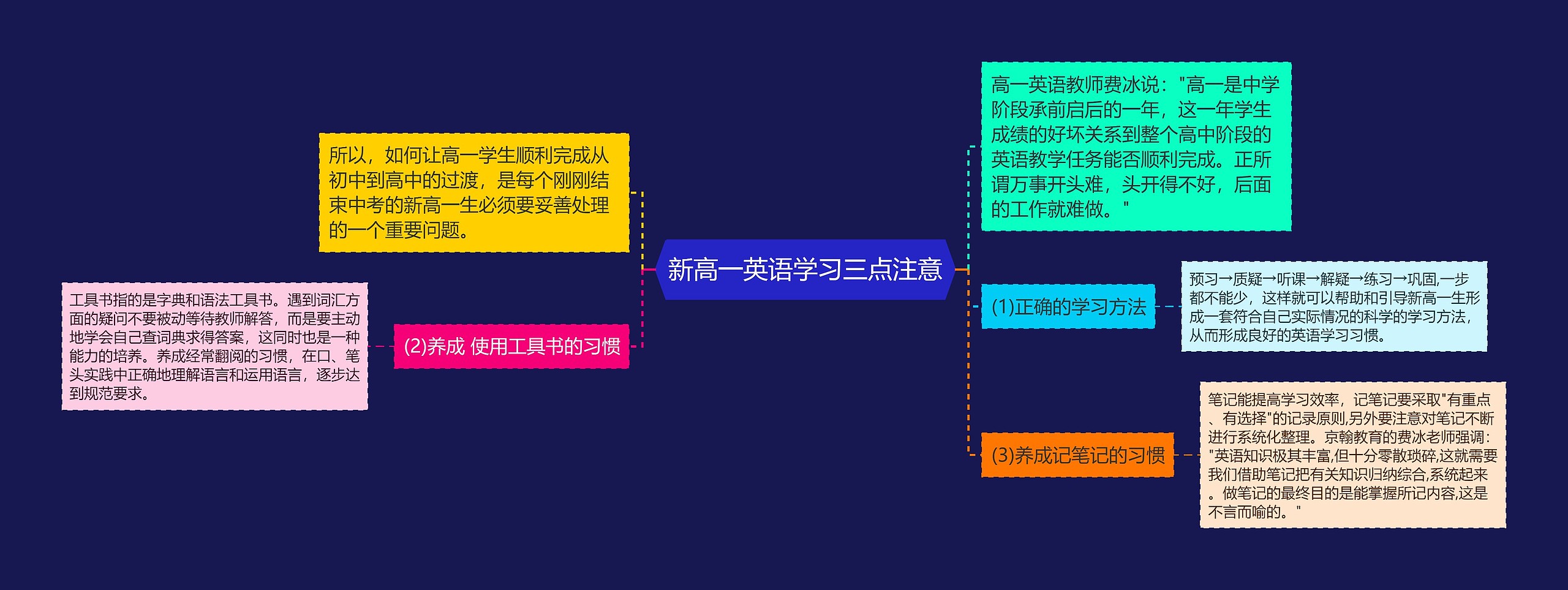 新高一英语学习三点注意思维导图