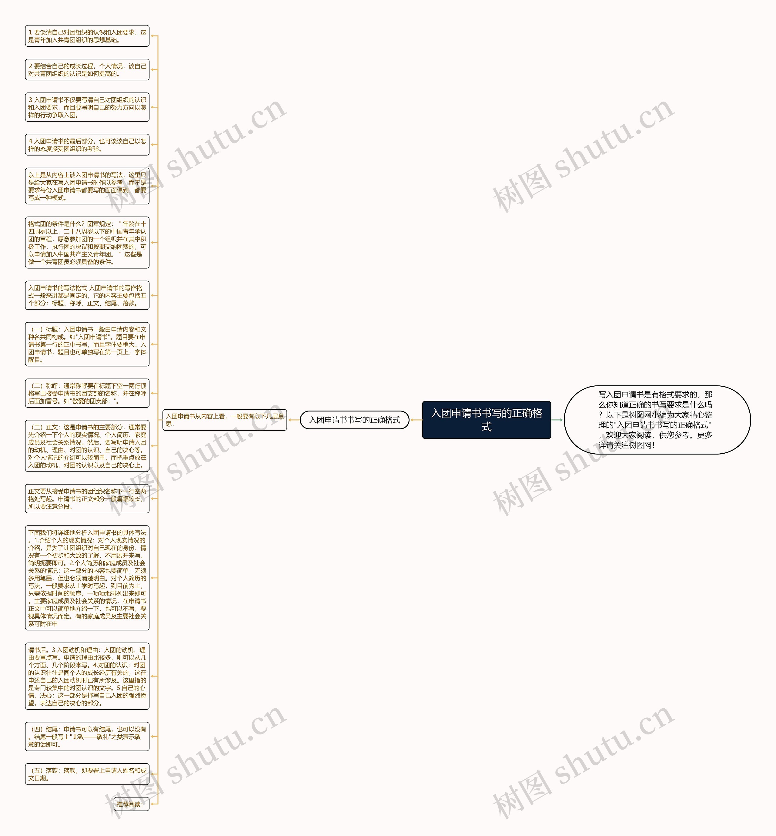 入团申请书书写的正确格式思维导图