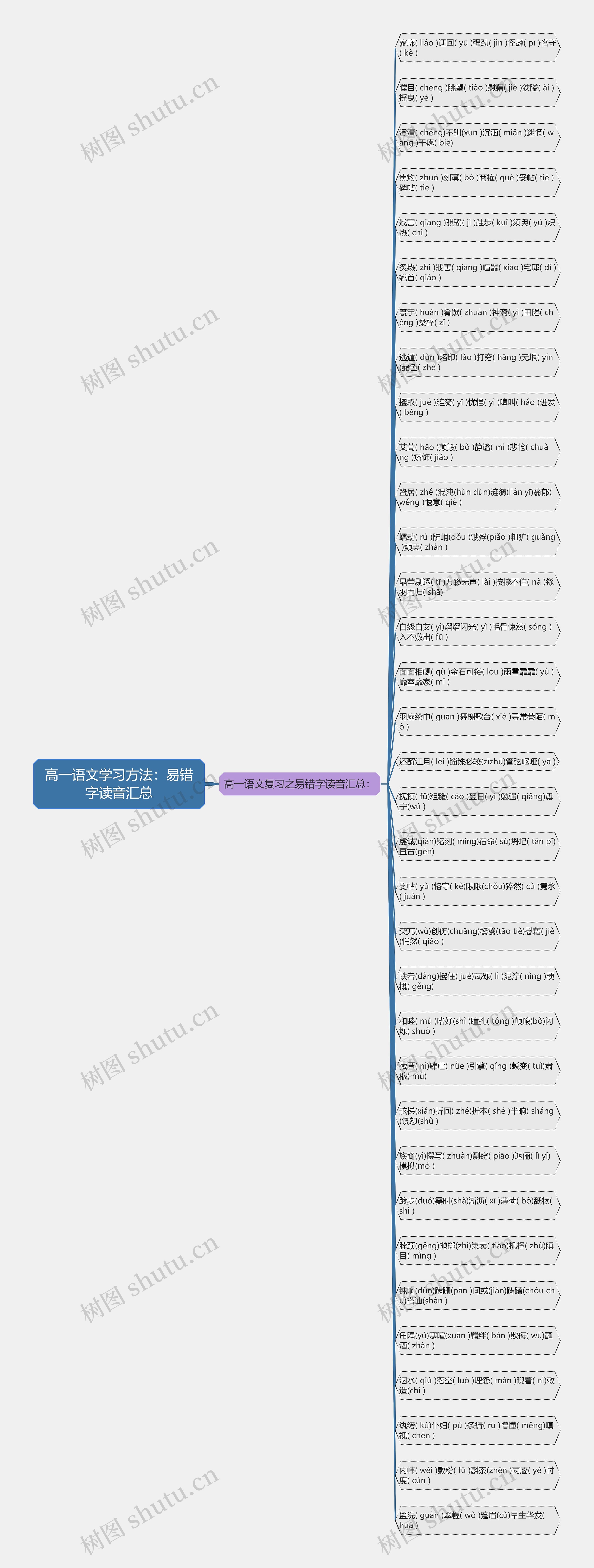 高一语文学习方法：易错字读音汇总