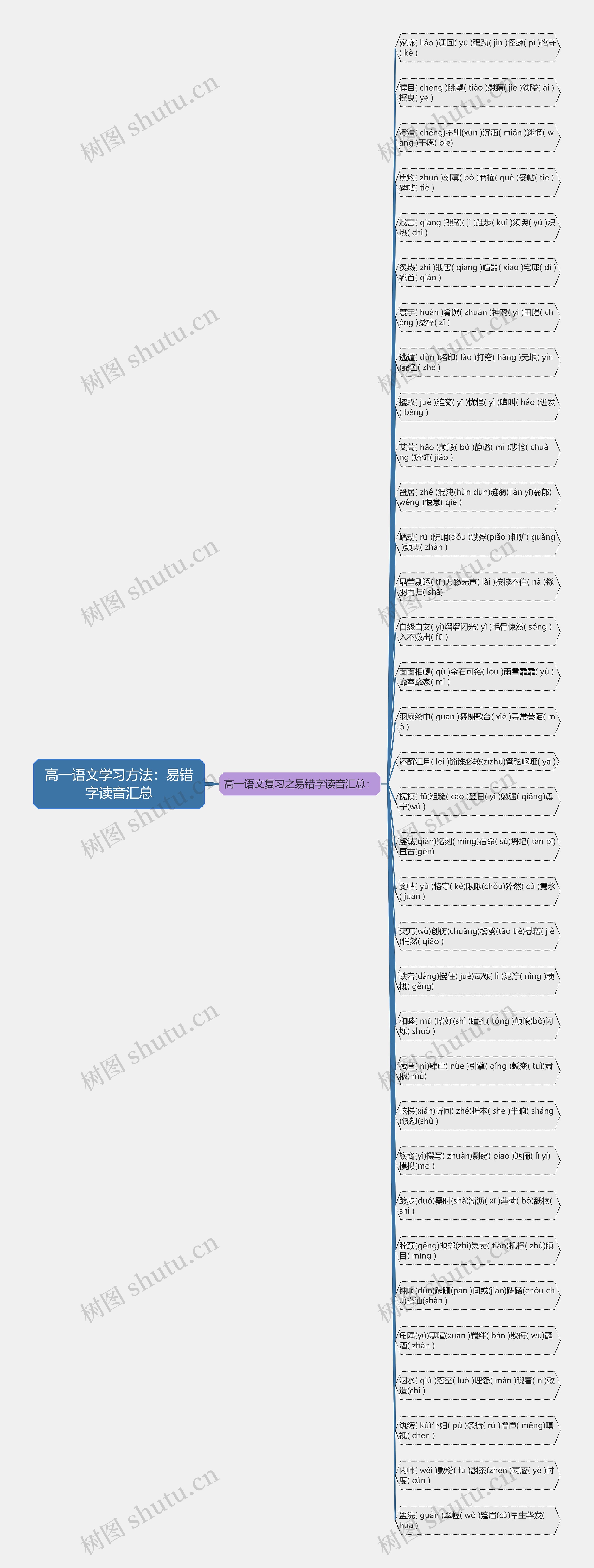 高一语文学习方法：易错字读音汇总思维导图