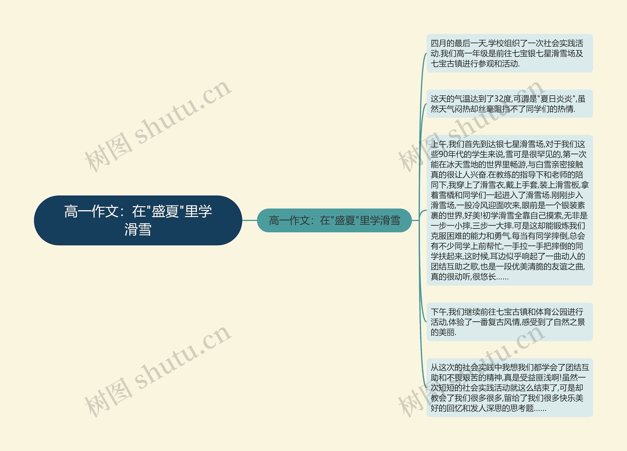 高一作文：在"盛夏"里学滑雪思维导图