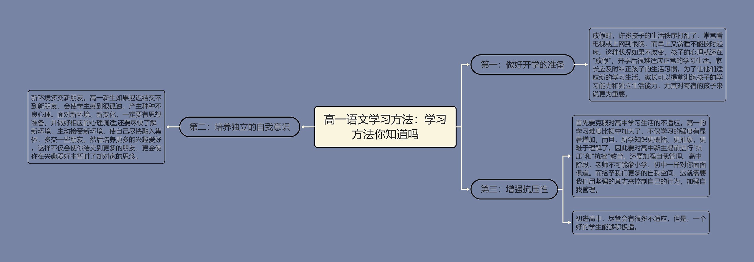 高一语文学习方法：学习方法你知道吗思维导图