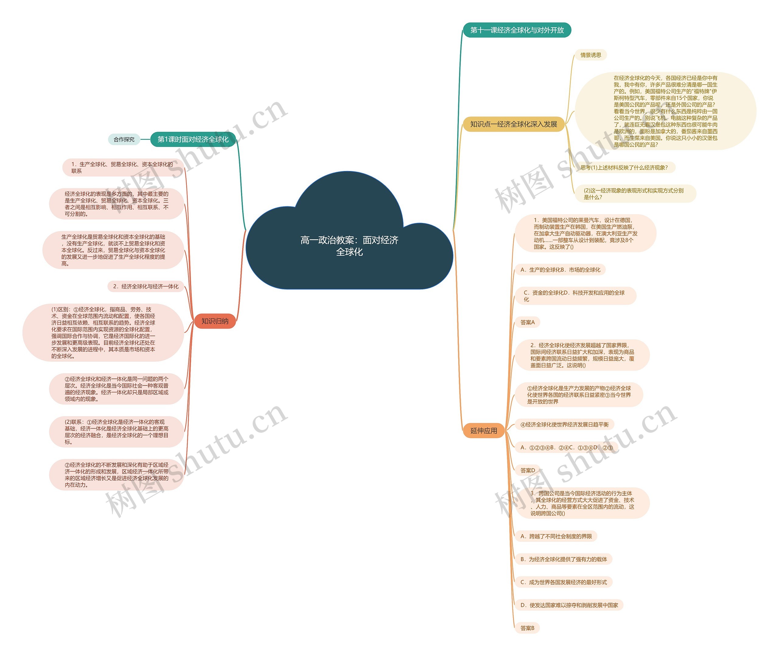 高一政治教案：面对经济全球化思维导图