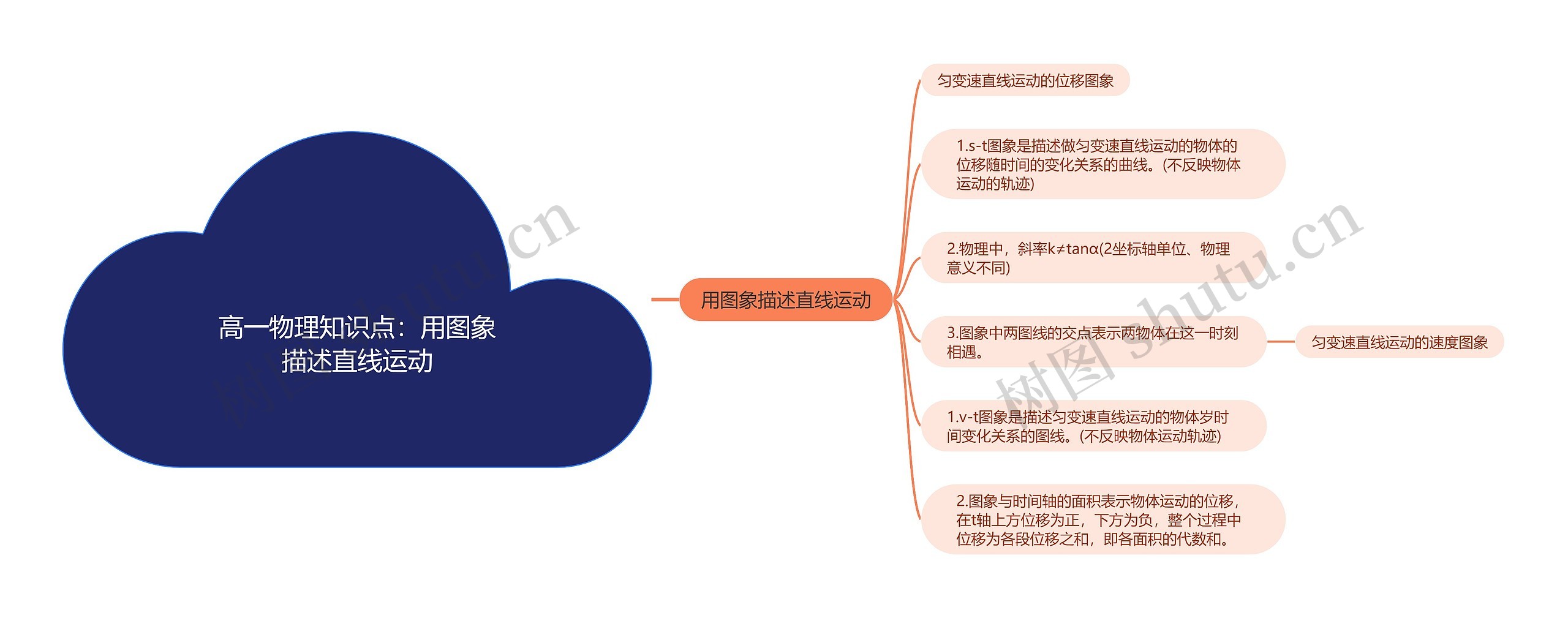 高一物理知识点：用图象描述直线运动思维导图