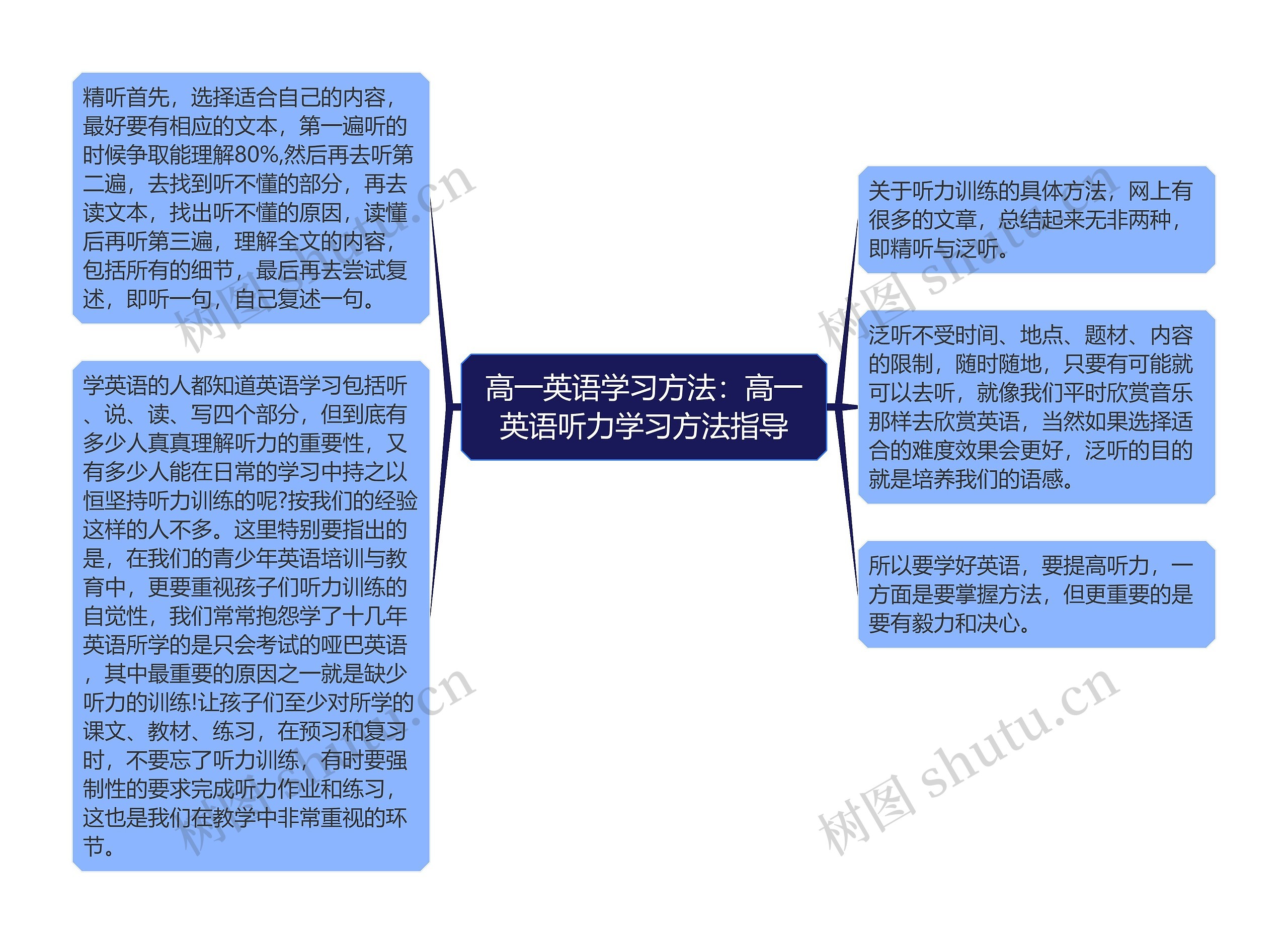 高一英语学习方法：高一英语听力学习方法指导思维导图