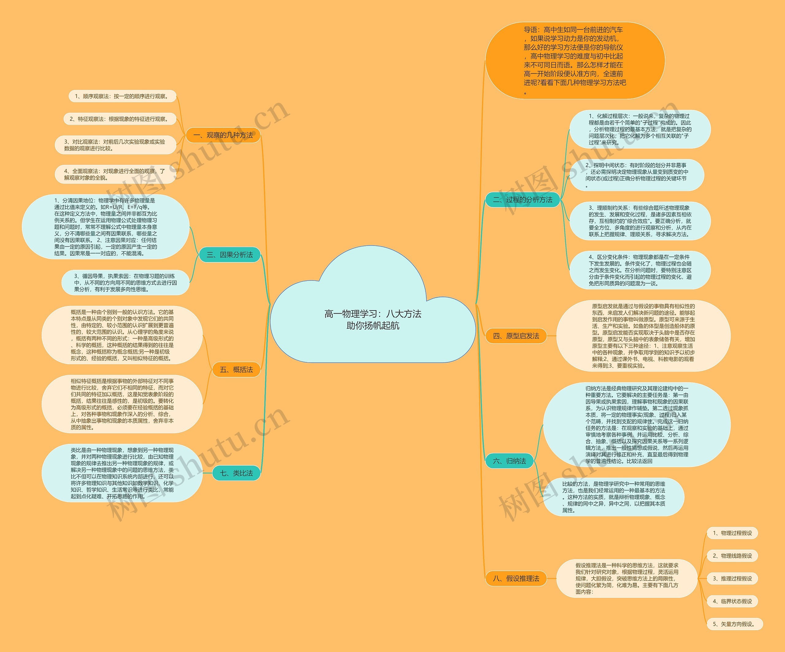 高一物理学习：八大方法助你扬帆起航思维导图