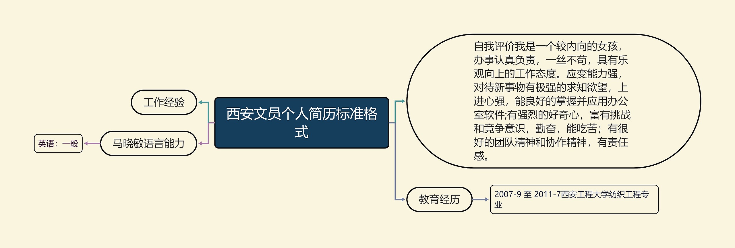 西安文员个人简历标准格式思维导图