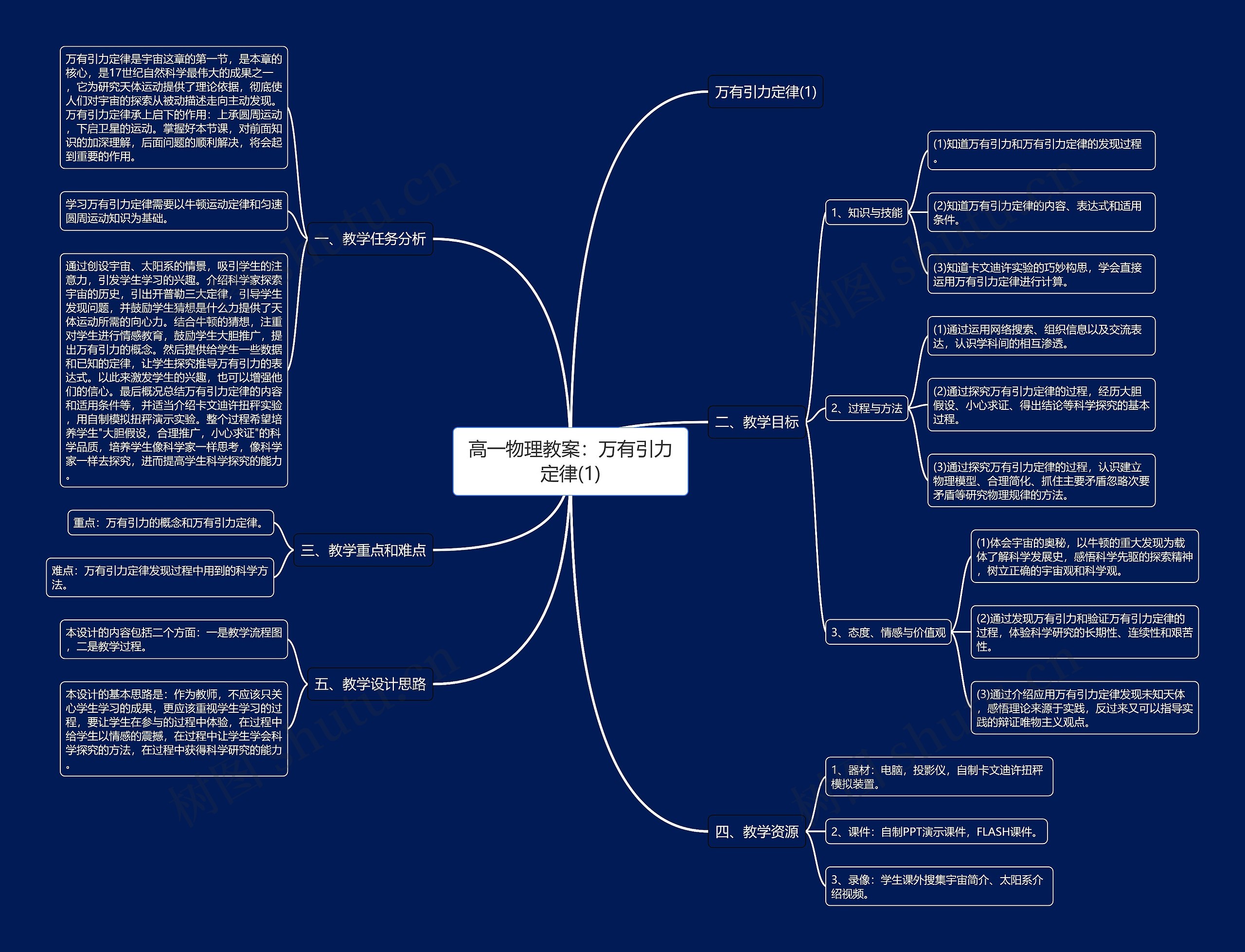 高一物理教案：万有引力定律(1)思维导图