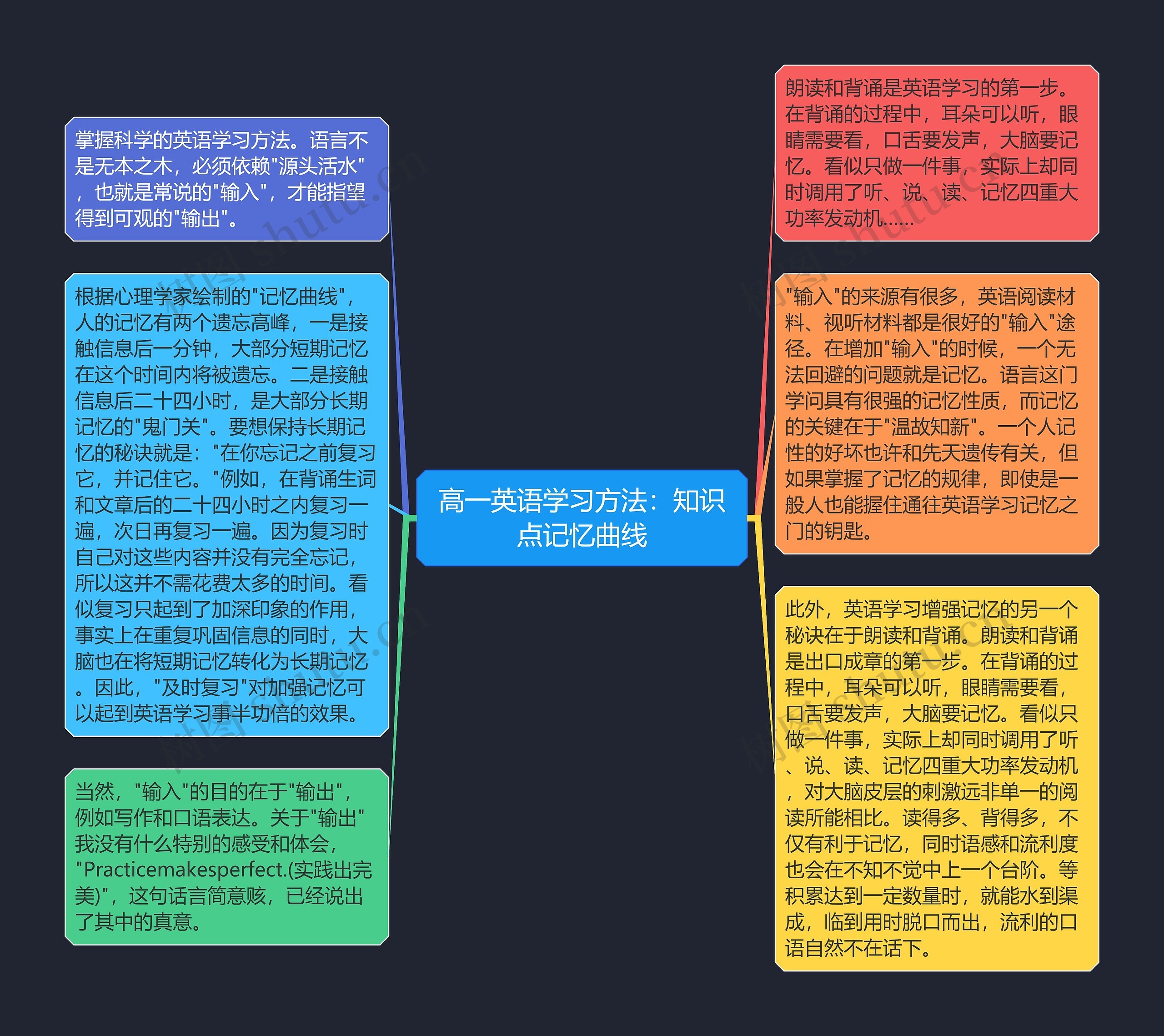 高一英语学习方法：知识点记忆曲线思维导图