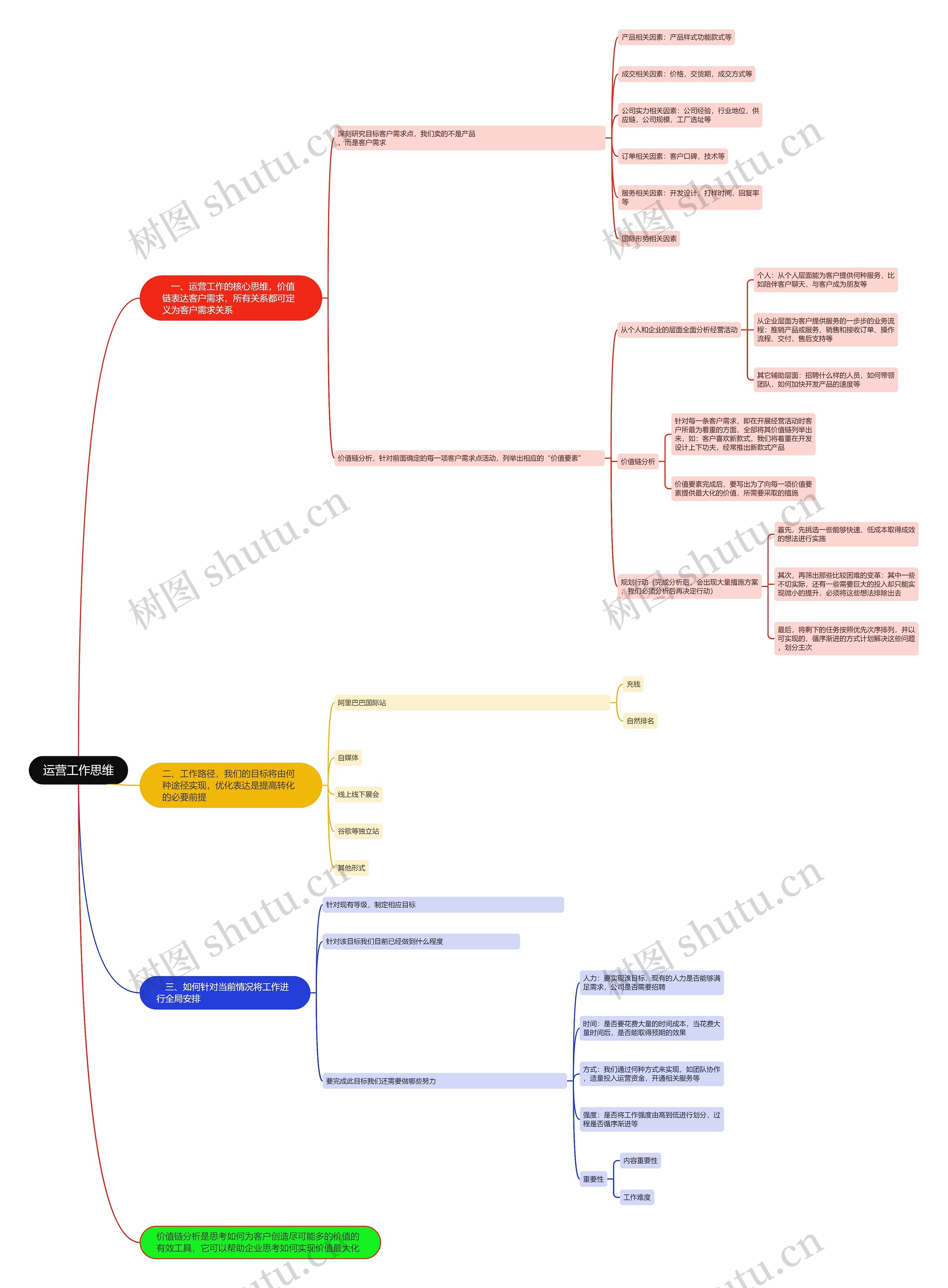 运营工作思维导图