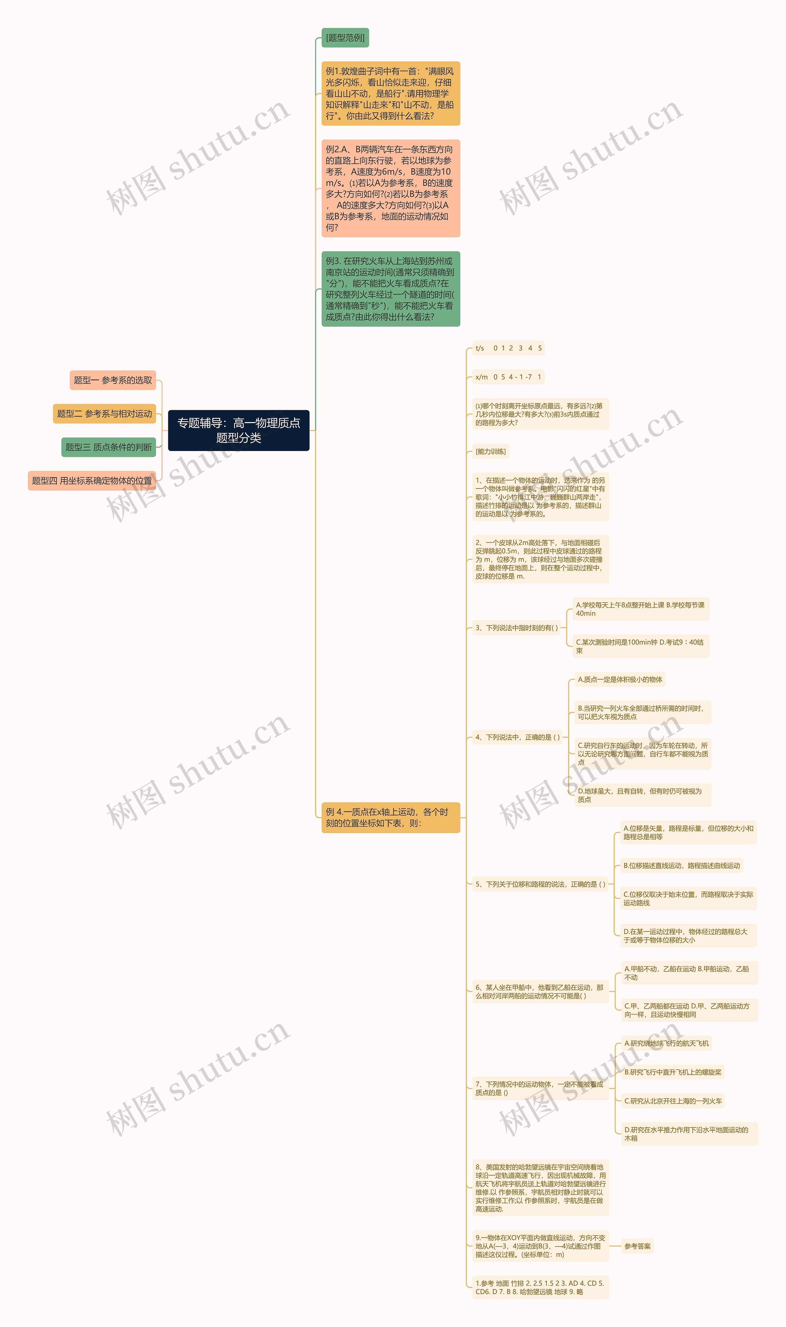 专题辅导：高一物理质点题型分类思维导图