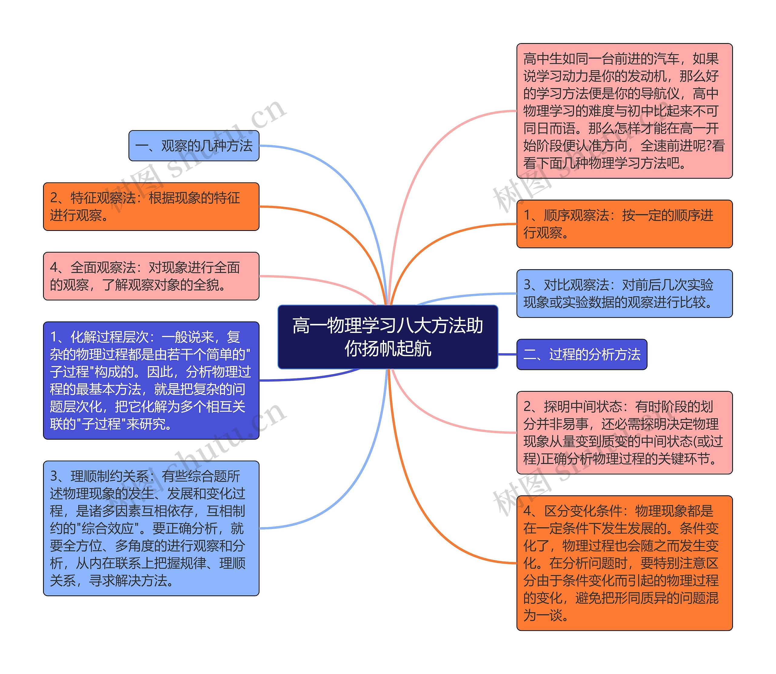 高一物理学习八大方法助你扬帆起航思维导图