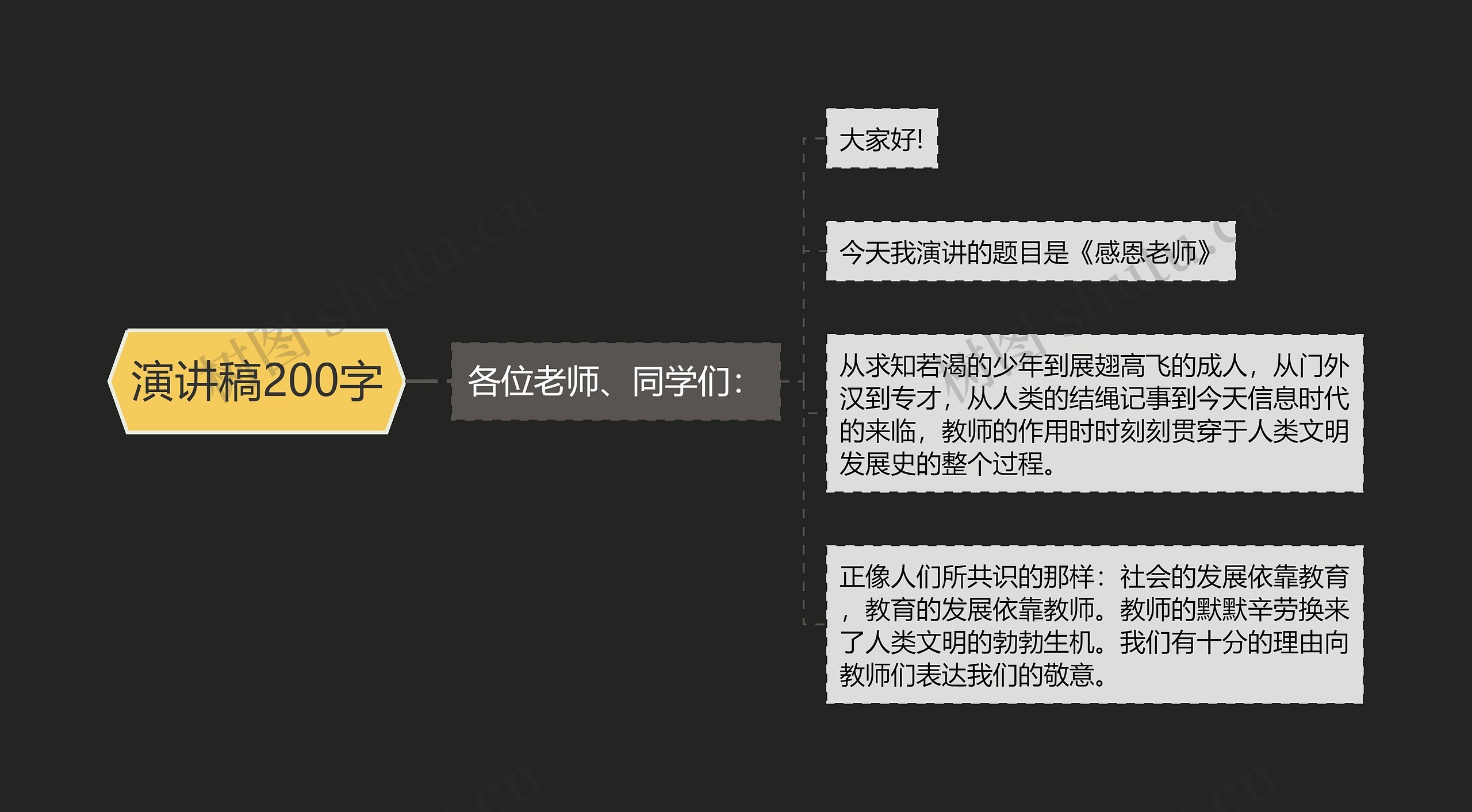 演讲稿200字思维导图